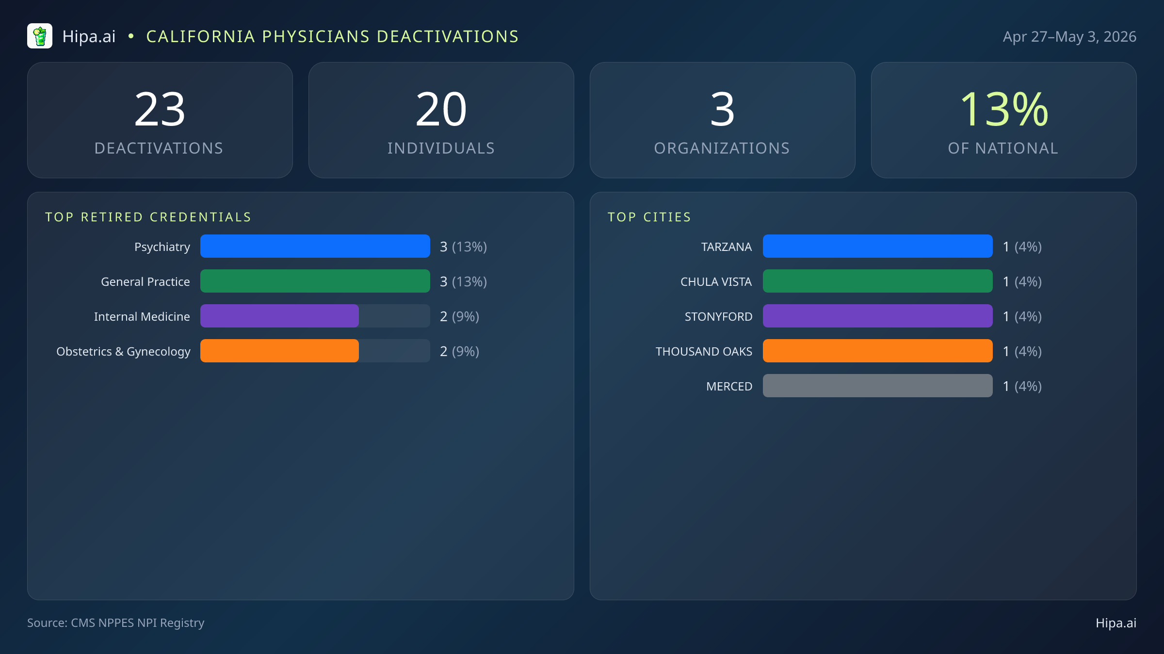 California Physicians NPI Deactivations for May 2026 (Apr 27–May 3) | 23 Providers Closed — infographic showing CMS NPPES NPI deactivations for Apr 27–May 3