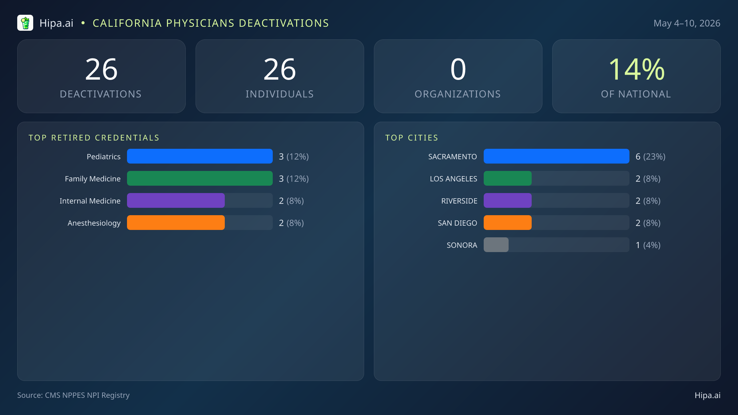 California Physicians NPI Deactivations for May 2026 (May 4–10) | 26 Providers Closed — infographic showing CMS NPPES NPI deactivations for May 4–10