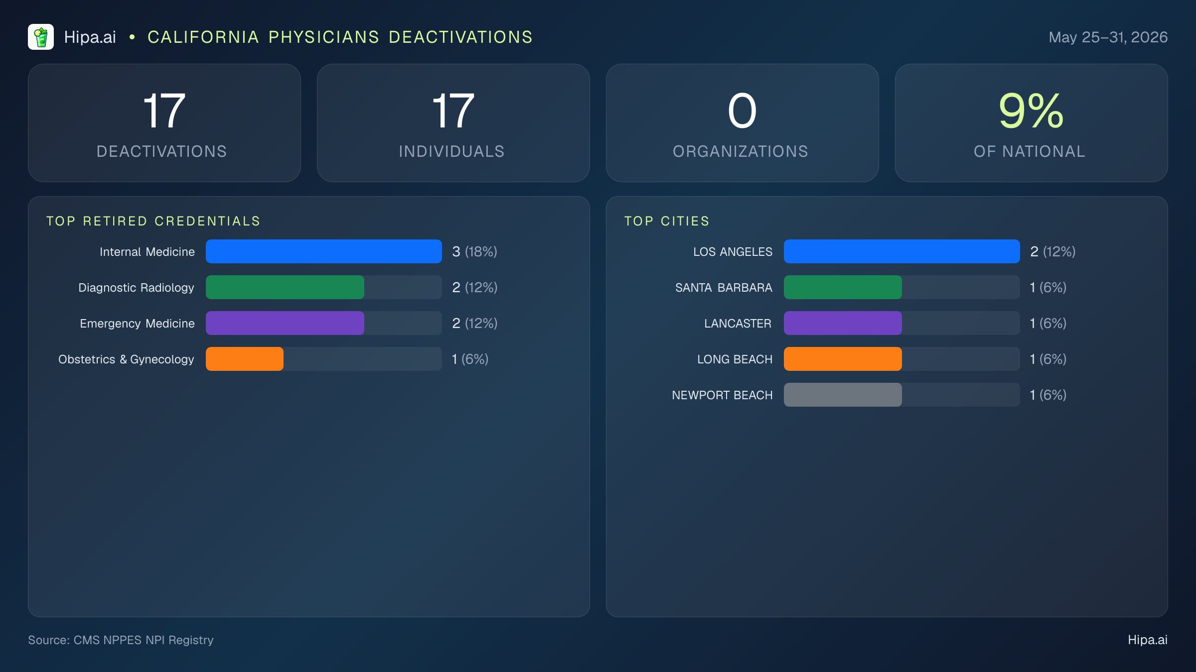 California Physicians NPI Deactivations for May 2026 (May 25–31) | 17 Providers Closed — infographic showing CMS NPPES NPI deactivations for May 25–31