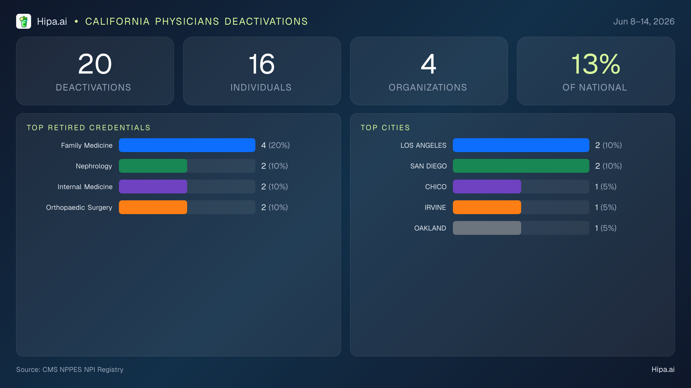 California Physicians NPI Deactivations for June 2026 (Jun 8–14) | 20 Providers Closed — infographic showing CMS NPPES NPI deactivations for Jun 8–14