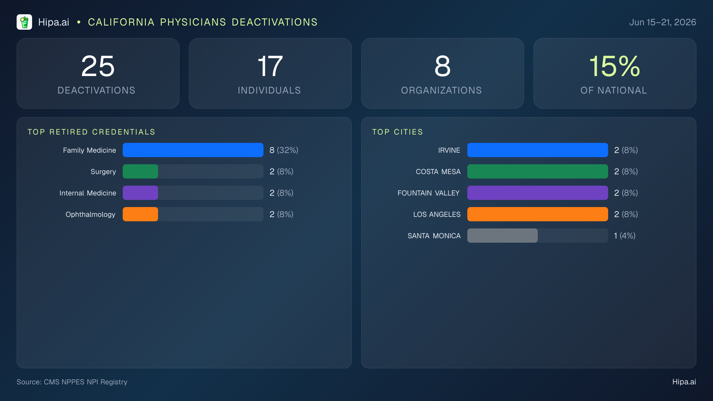 California Physicians NPI Deactivations for June 2026 (Jun 15–21) | 25 Providers Closed — infographic showing CMS NPPES NPI deactivations for Jun 15–21