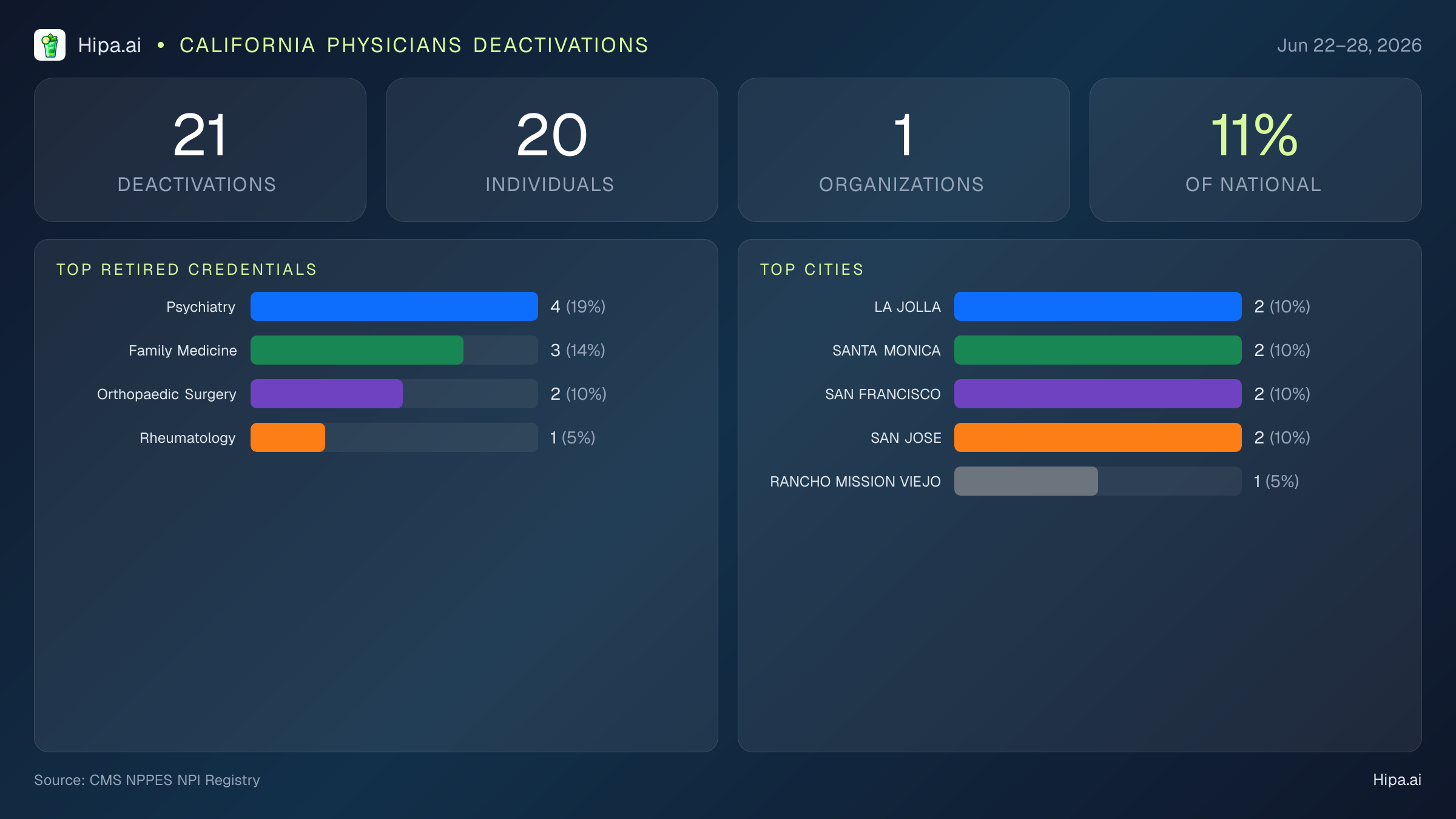 California Physicians NPI Deactivations for June 2026 (Jun 22–28) | 21 Providers Closed — infographic showing CMS NPPES NPI deactivations for Jun 22–28