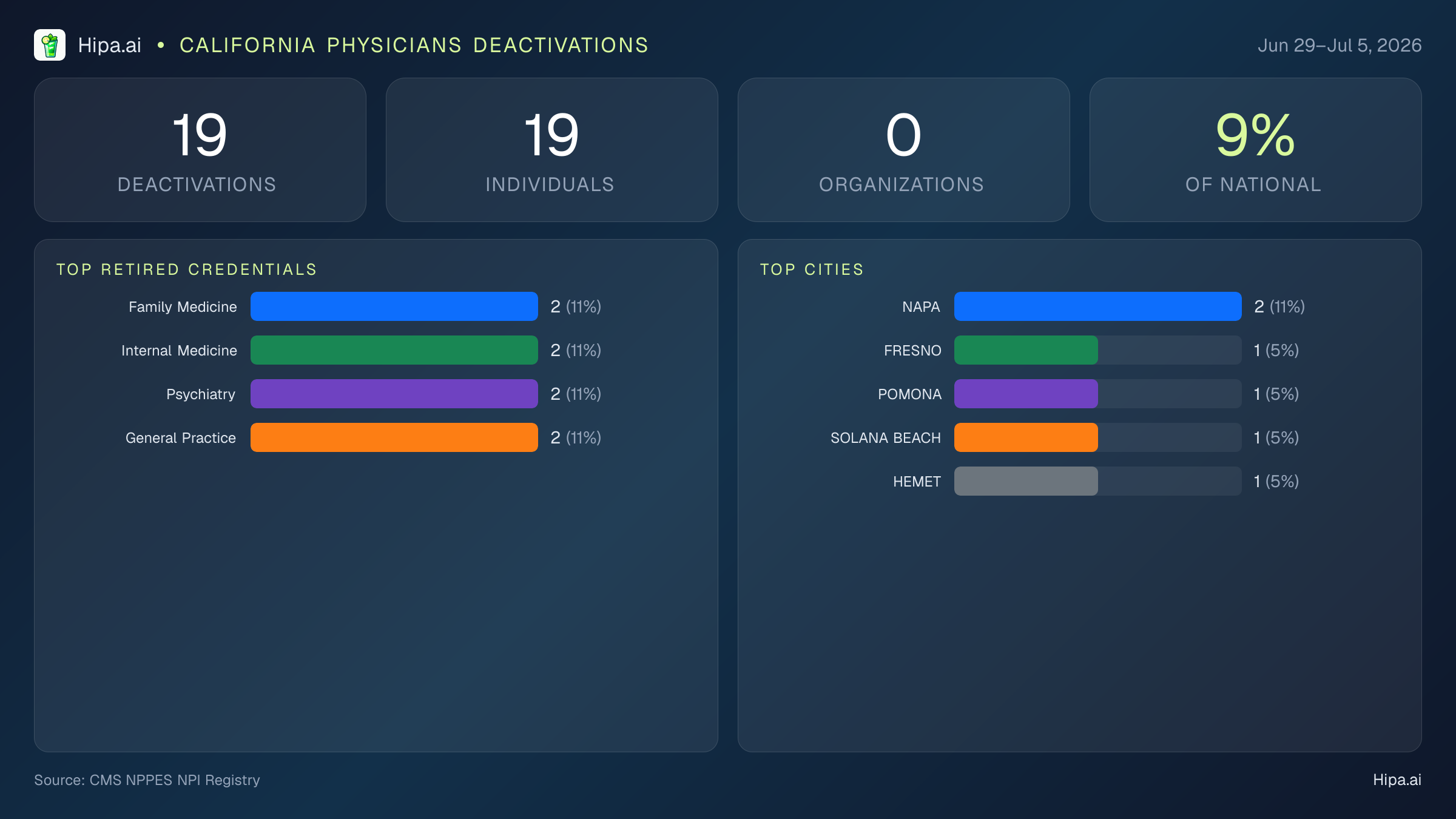 California Physicians NPI Deactivations for July 2026 (Jun 29–Jul 5) | 19 Providers Closed — infographic showing CMS NPPES NPI deactivations for Jun 29–Jul 5