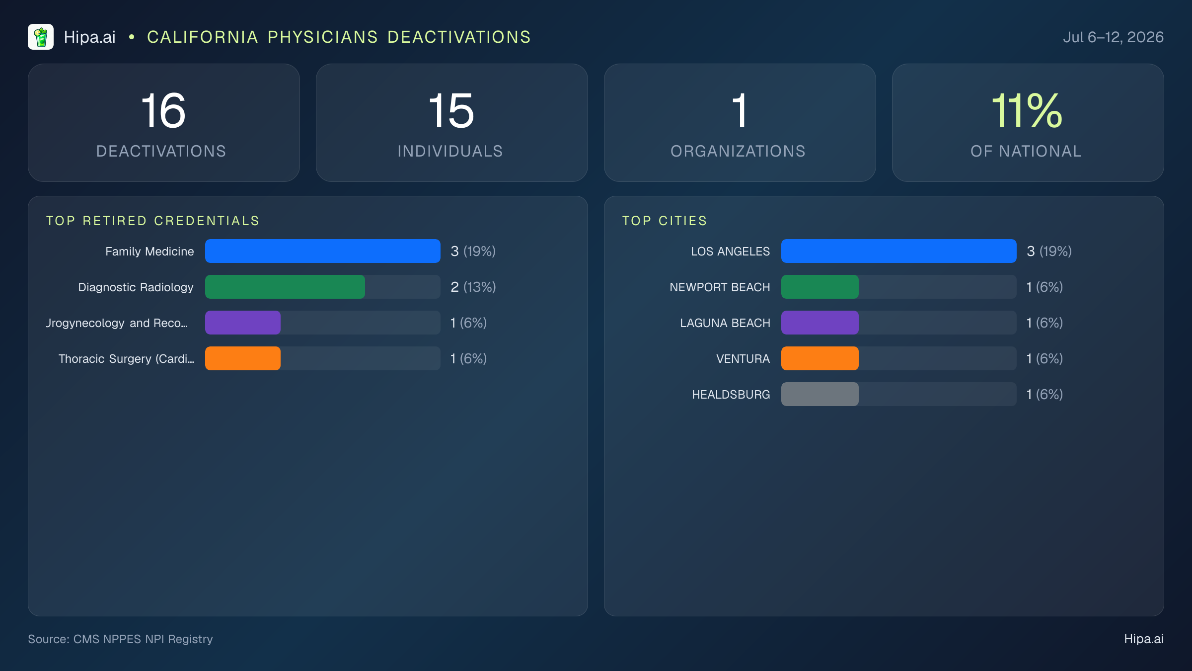 California Physicians NPI Deactivations for July 2026 (Jul 6–12) | 16 Providers Closed — infographic showing CMS NPPES NPI deactivations for Jul 6–12