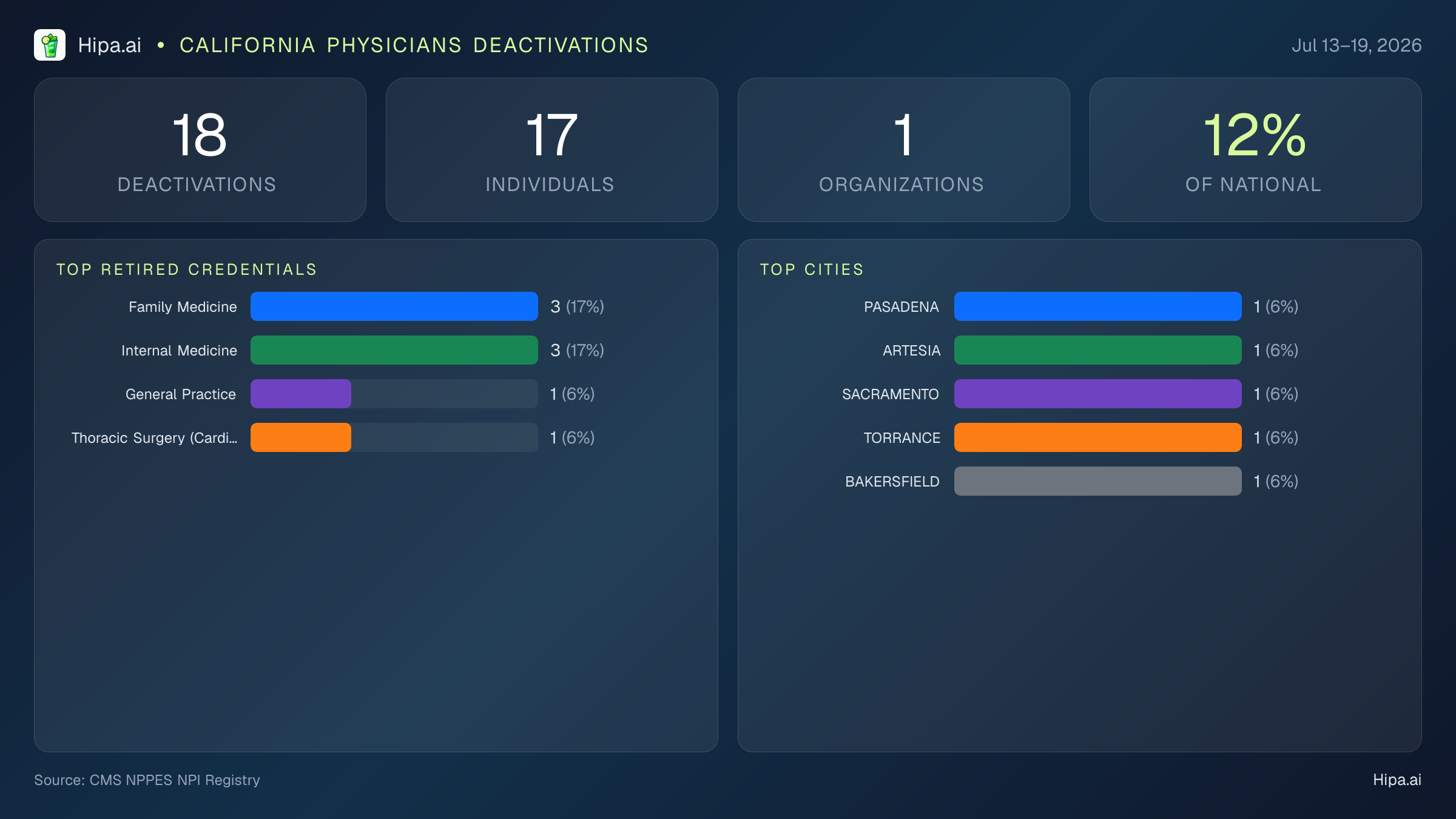 California Physicians NPI Deactivations for July 2026 (Jul 13–19) | 18 Providers Closed — infographic showing CMS NPPES NPI deactivations for Jul 13–19