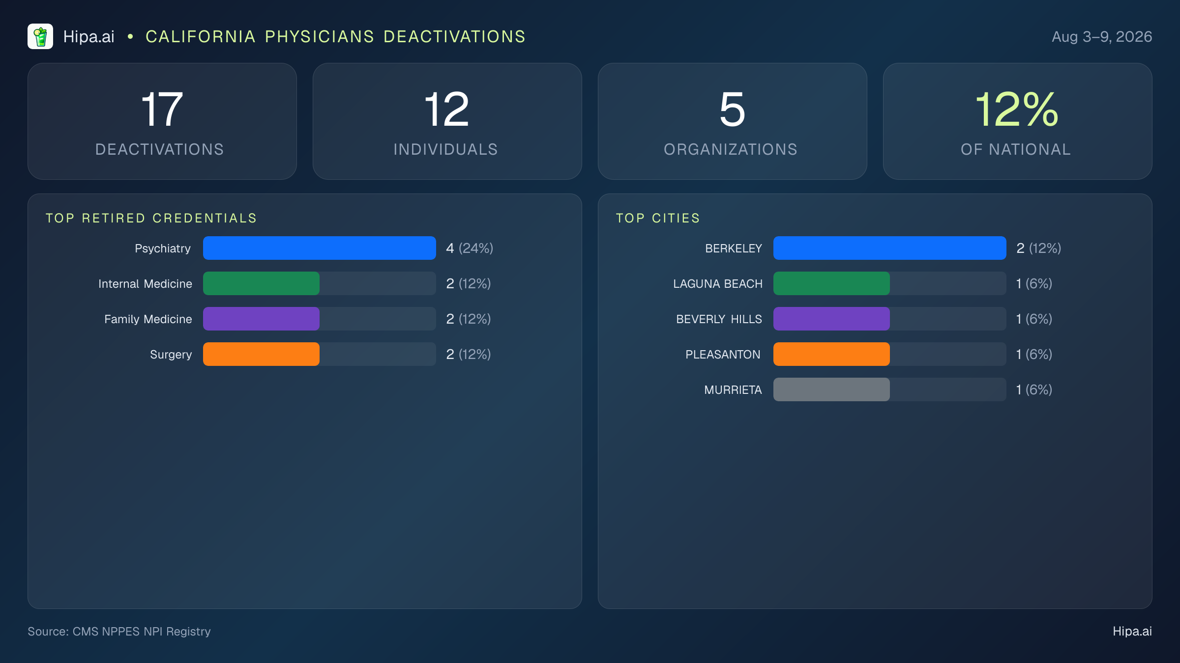 California Physicians NPI Deactivations for August 2026 (Aug 3–9) | 17 Providers Closed — infographic showing CMS NPPES NPI deactivations for Aug 3–9
