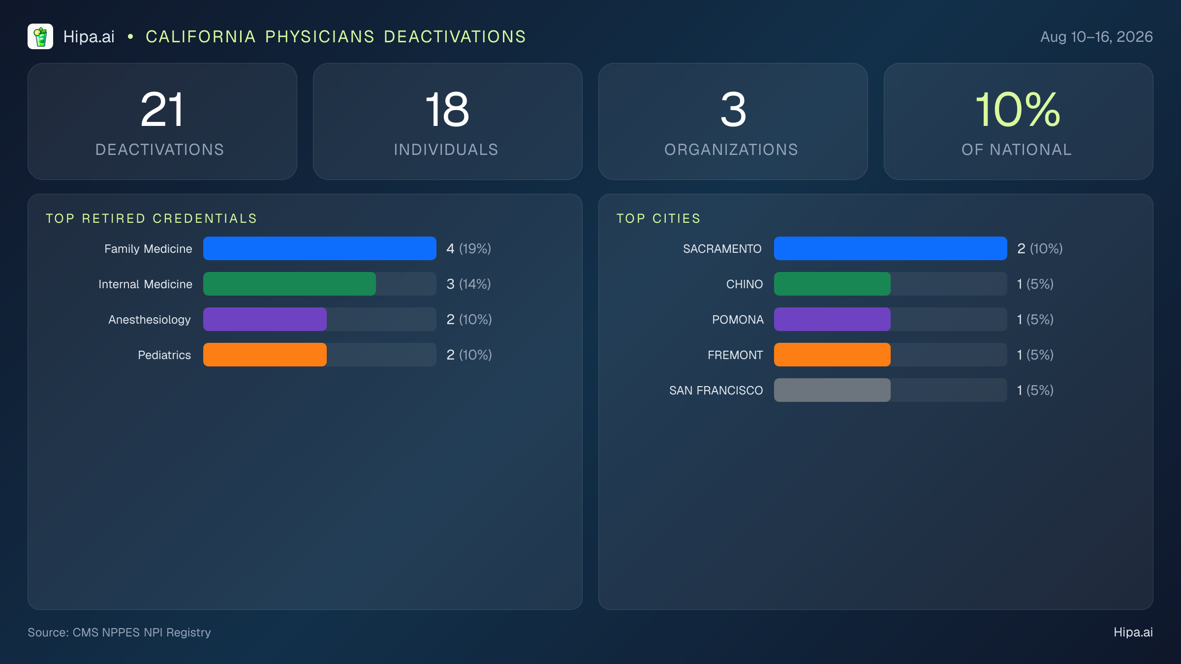 California Physicians NPI Deactivations for August 2026 (Aug 10–16) | 21 Providers Closed — infographic showing CMS NPPES NPI deactivations for Aug 10–16