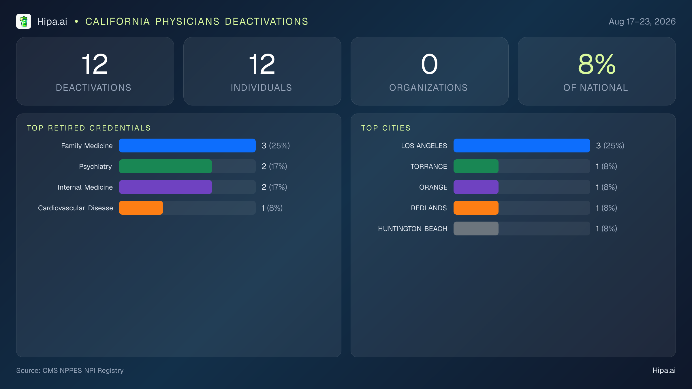 California Physicians NPI Deactivations for August 2026 (Aug 17–23) | 12 Providers Closed — infographic showing CMS NPPES NPI deactivations for Aug 17–23