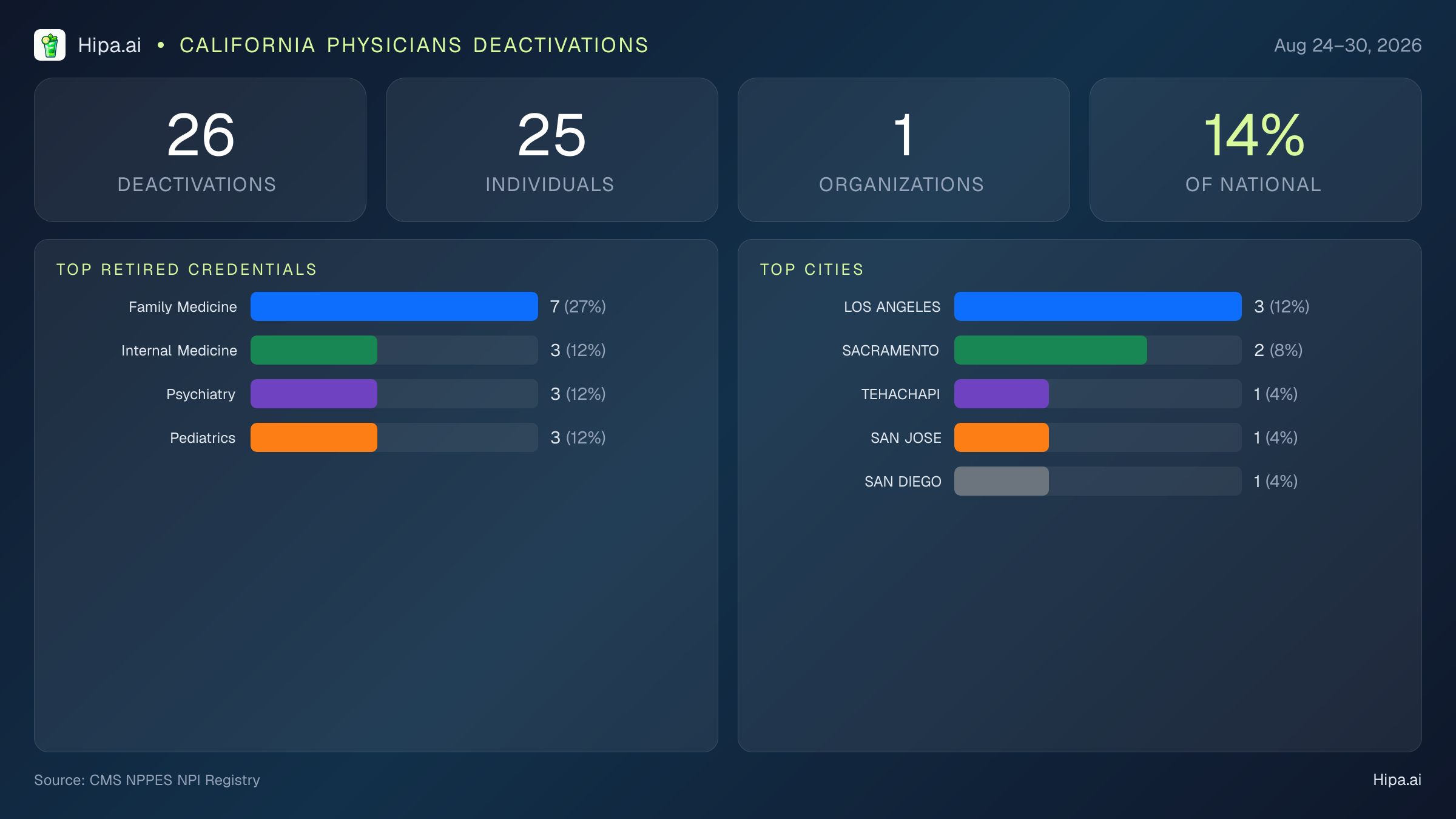 California Physicians NPI Deactivations for August 2026 (Aug 24–30) | 26 Providers Closed — infographic showing CMS NPPES NPI deactivations for Aug 24–30