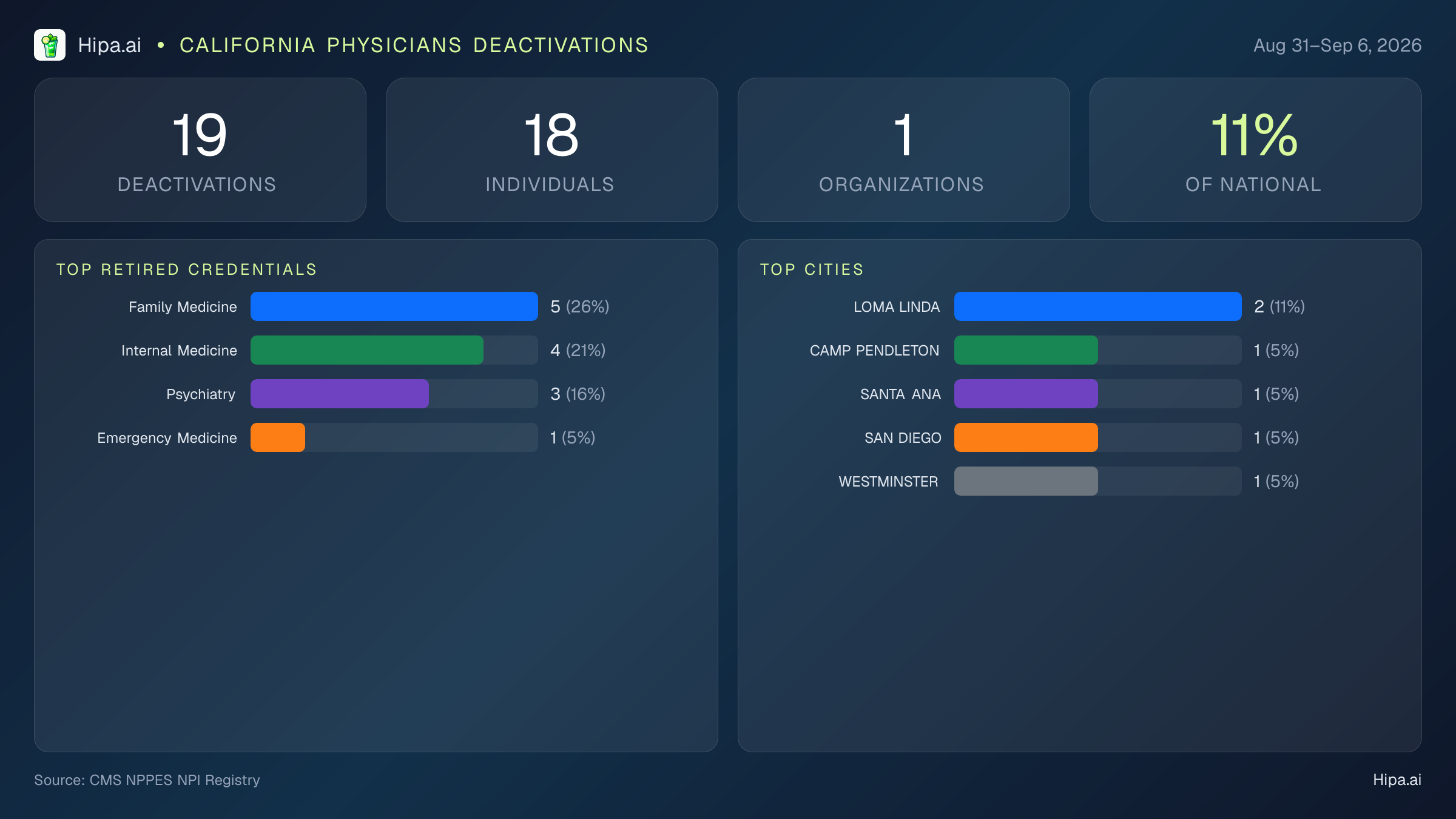 California Physicians NPI Deactivations for September 2026 (Aug 31–Sep 6) | 19 Providers Closed — infographic showing CMS NPPES NPI deactivations for Aug 31–Sep 6