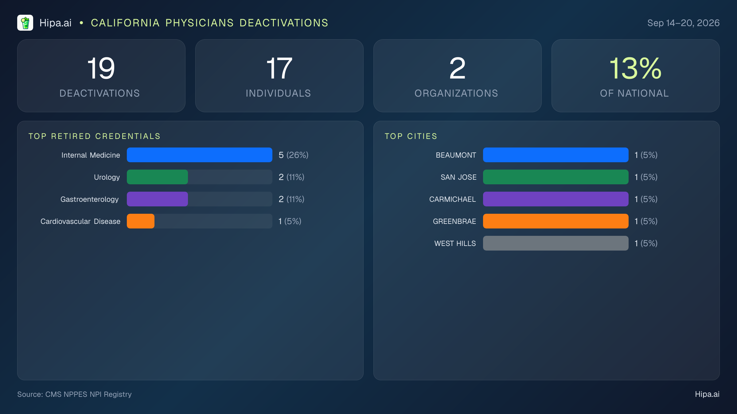 California Physicians NPI Deactivations for September 2026 (Sep 14–20) | 19 Providers Closed — infographic showing CMS NPPES NPI deactivations for Sep 14–20