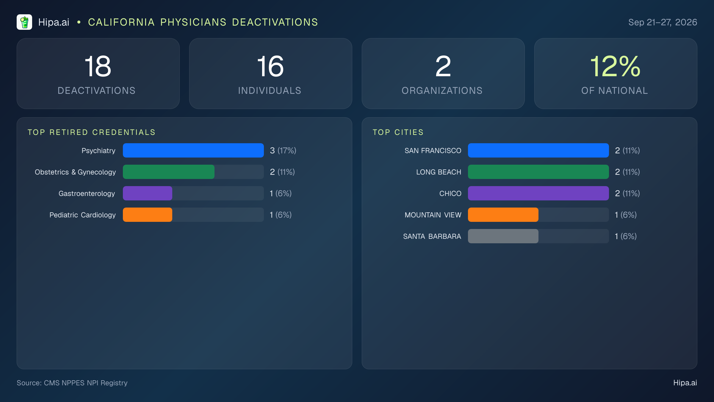 California Physicians NPI Deactivations for September 2026 (Sep 21–27) | 18 Providers Closed — infographic showing CMS NPPES NPI deactivations for Sep 21–27