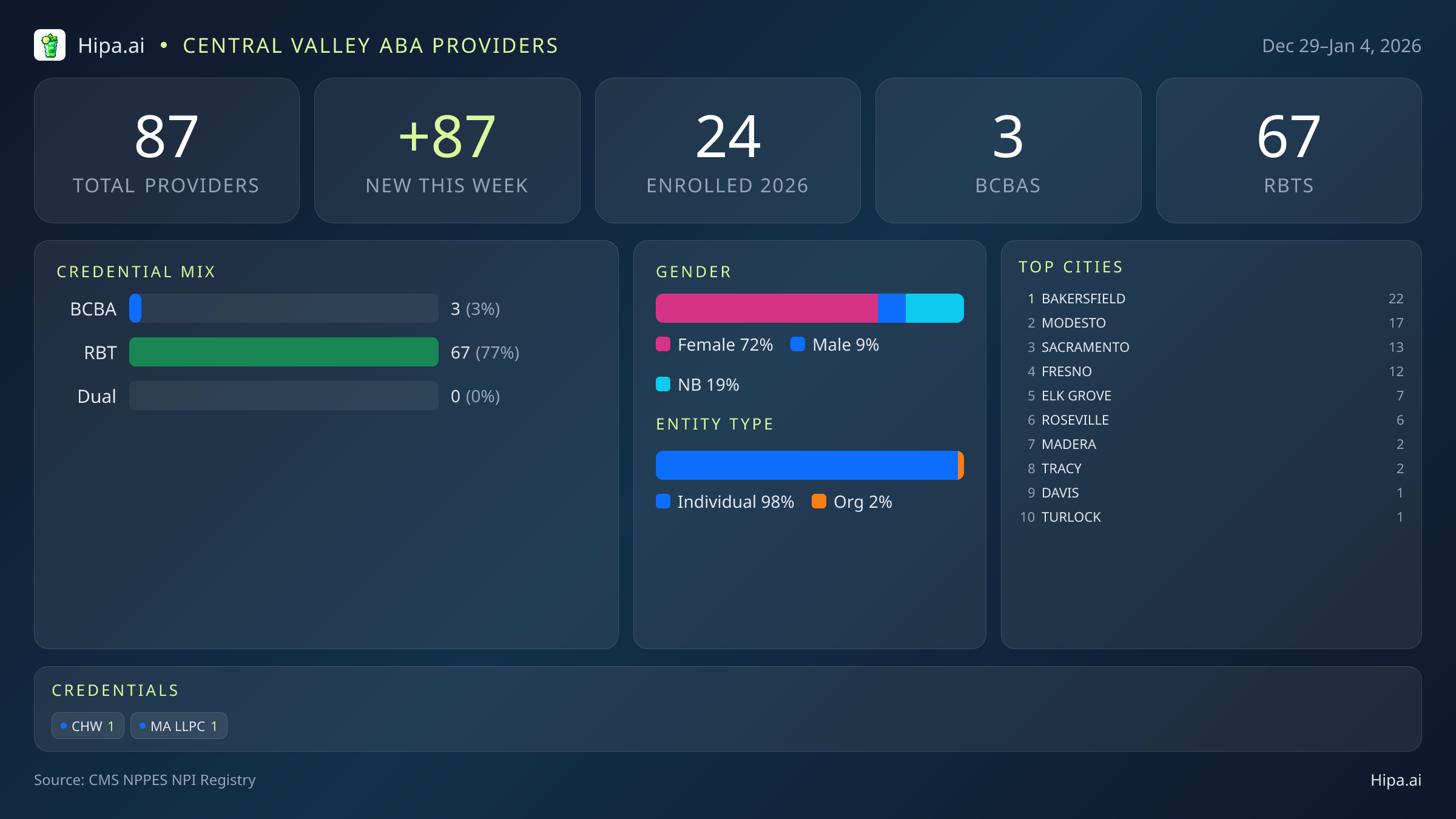 Central Valley Behavioral Health Workforce - 2026-W01 | 87 Providers — infographic showing key NPI registry statistics for behavioral health providers
