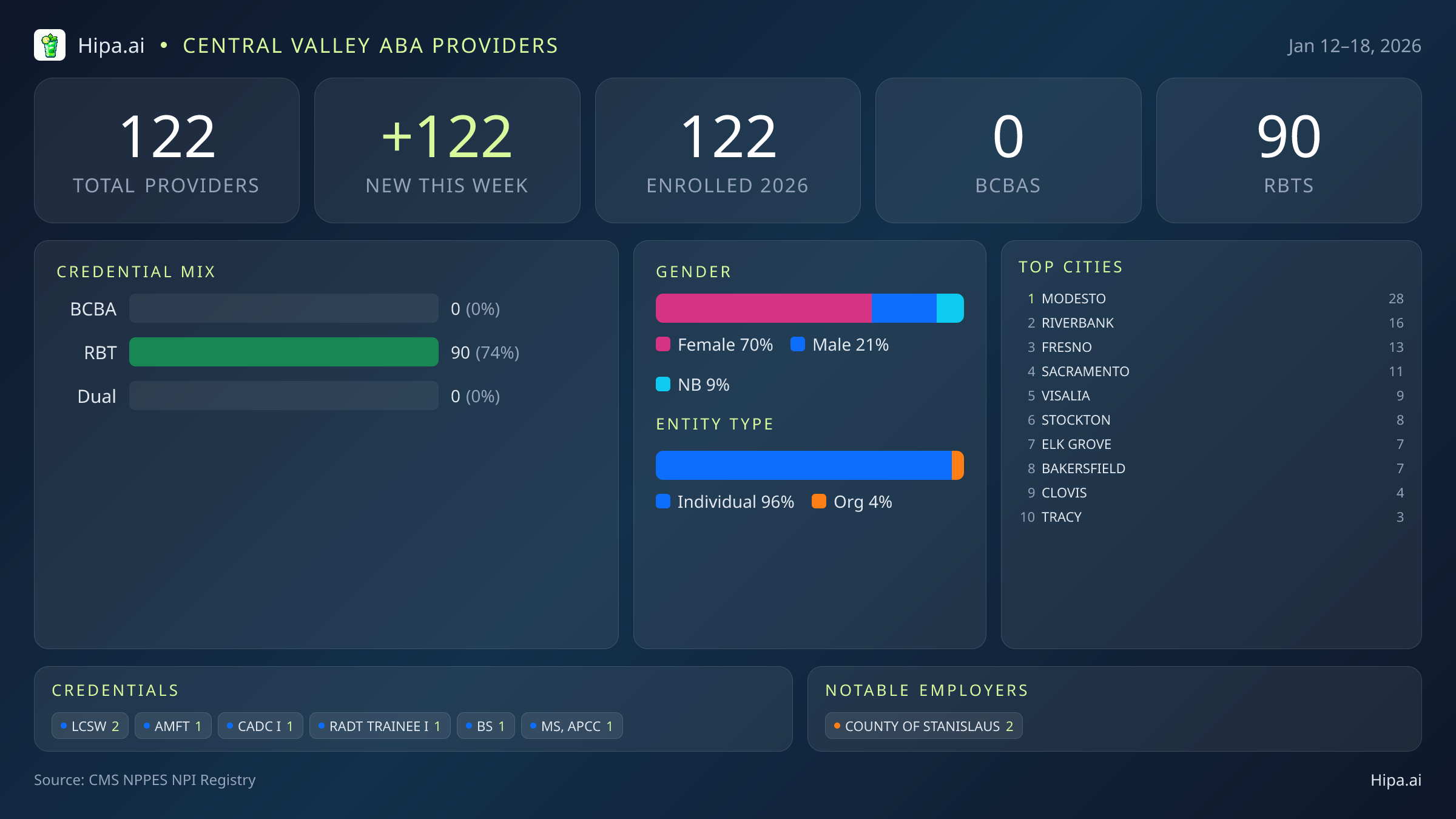 Central Valley Behavioral Health Workforce - 2026-W03 | 122 Providers — infographic showing key NPI registry statistics for behavioral health providers