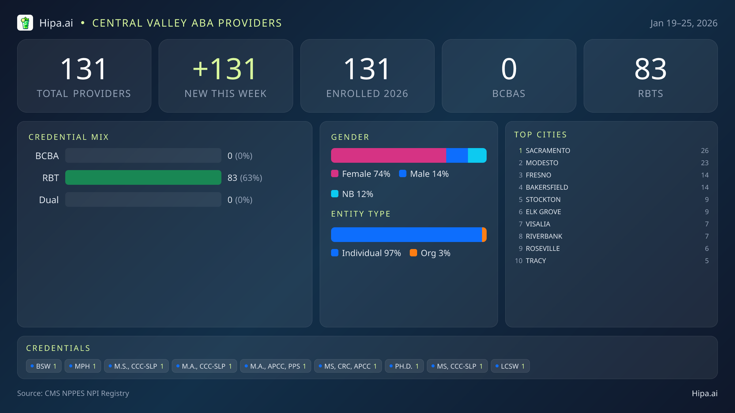 Central Valley Behavioral Health Workforce - 2026-W04 | 131 Providers — infographic showing key NPI registry statistics for behavioral health providers