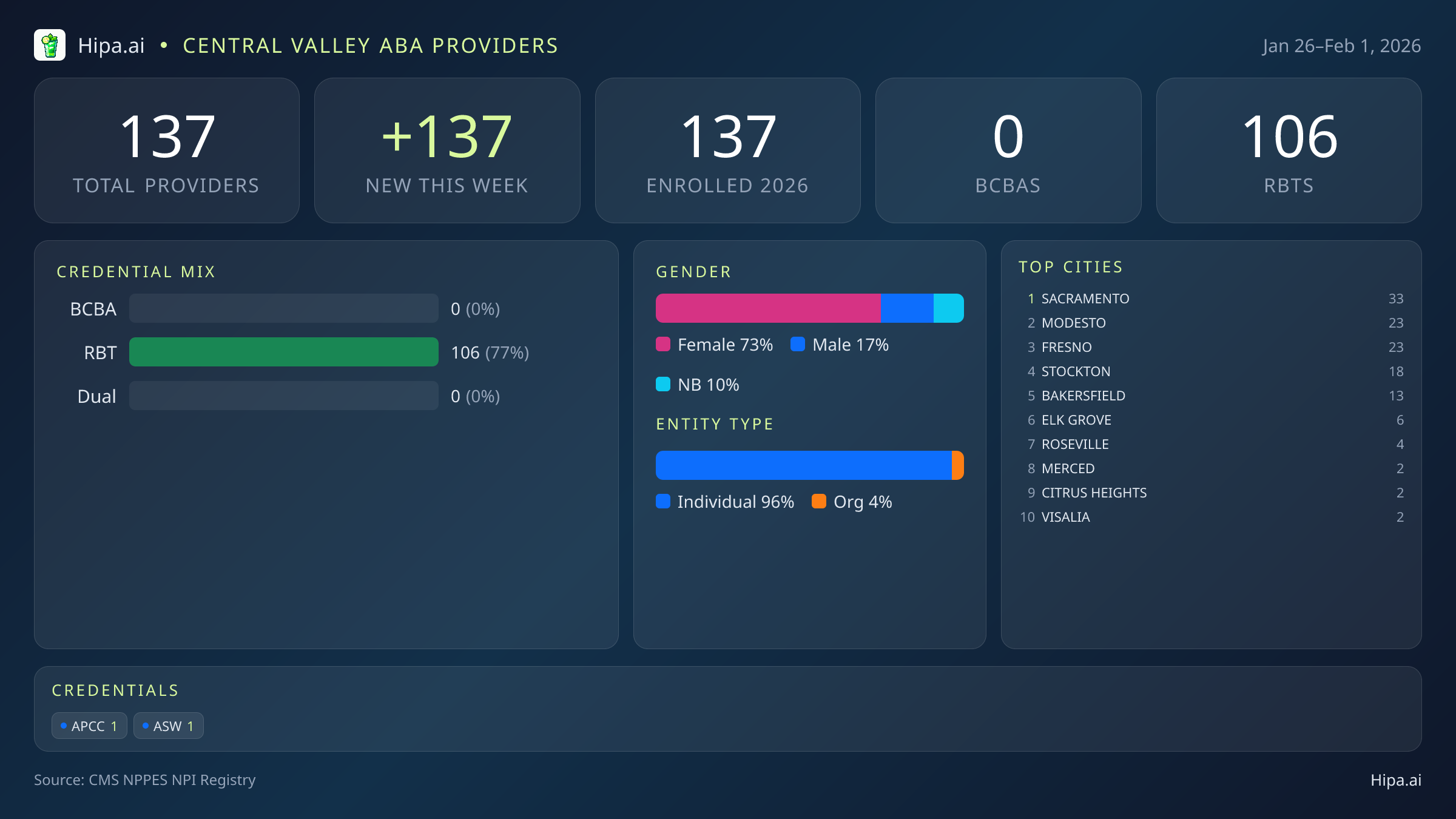 Central Valley Behavioral Health Workforce - 2026-W05 | 137 Providers — infographic showing key NPI registry statistics for behavioral health providers