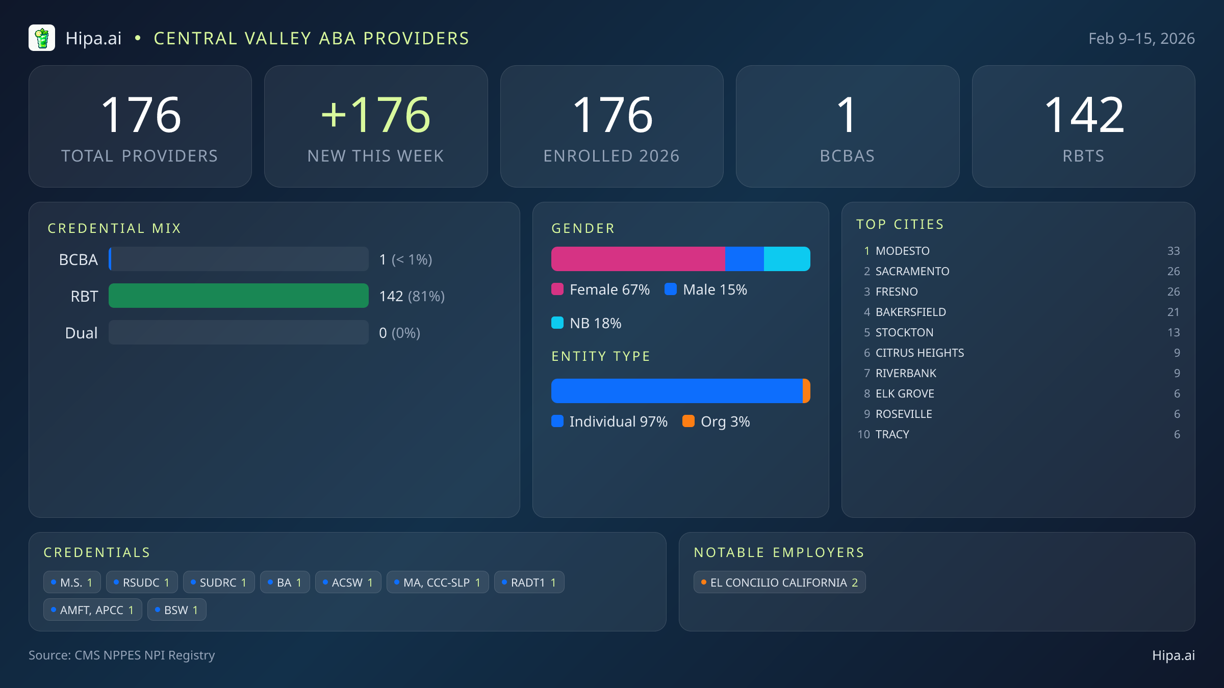 Central Valley Behavioral Health Workforce - 2026-W07 | 176 Providers — infographic showing key NPI registry statistics for behavioral health providers