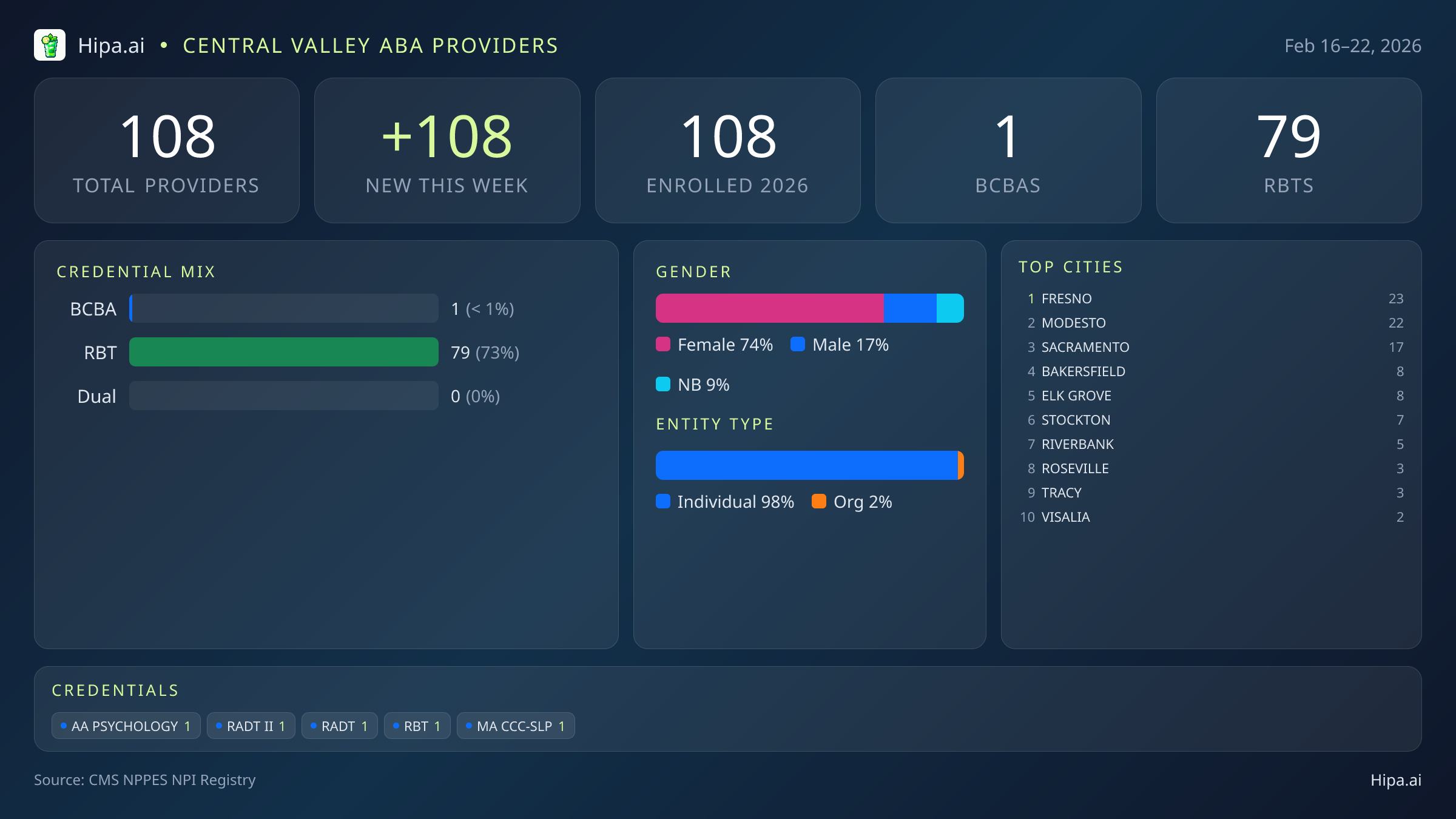 Central Valley Behavioral Health Workforce - 2026-W08 | 108 Providers — infographic showing key NPI registry statistics for behavioral health providers
