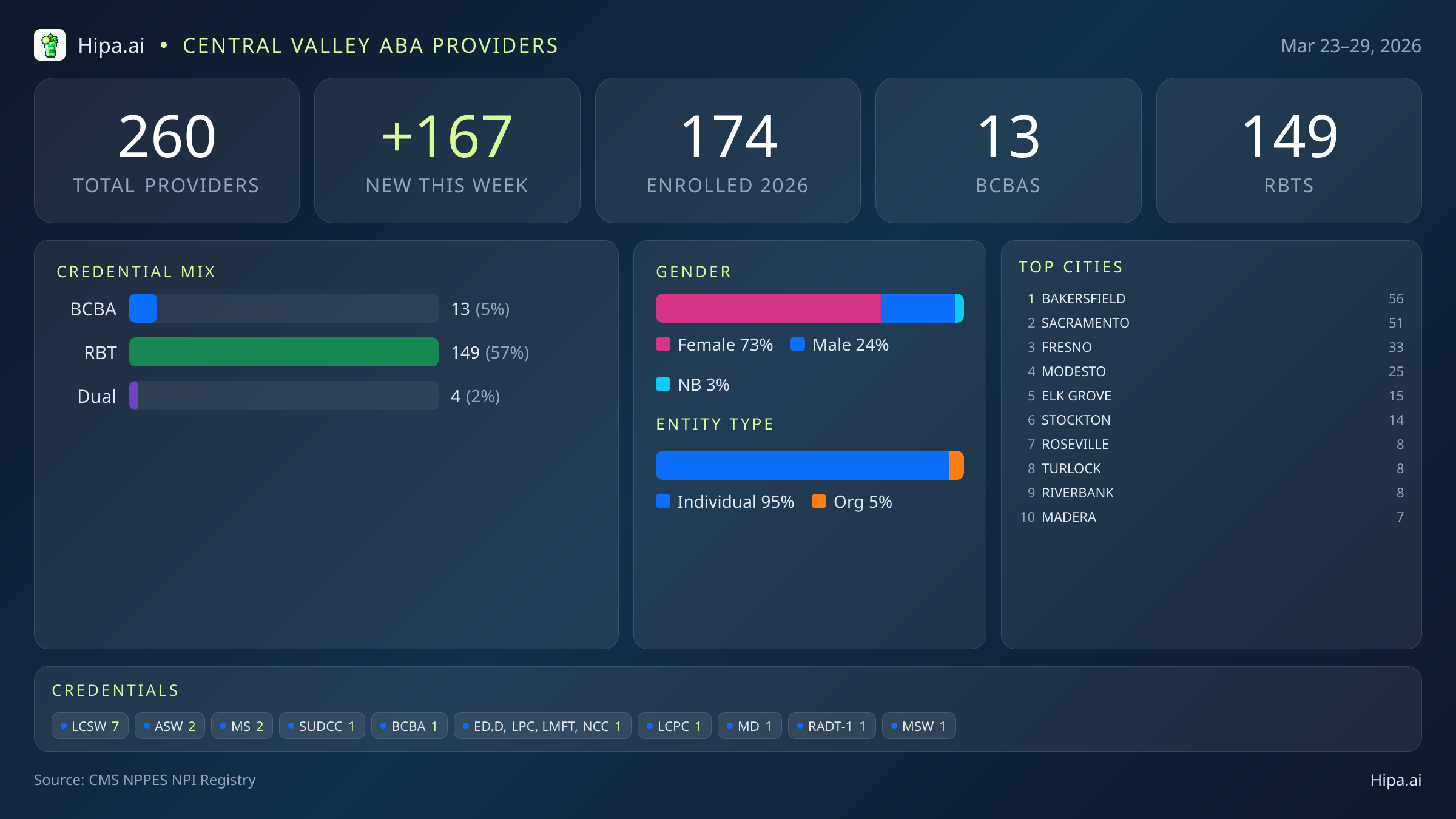 Central Valley Behavioral Health Workforce - 2026-W13 | 260 Providers — infographic showing key NPI registry statistics for behavioral health providers