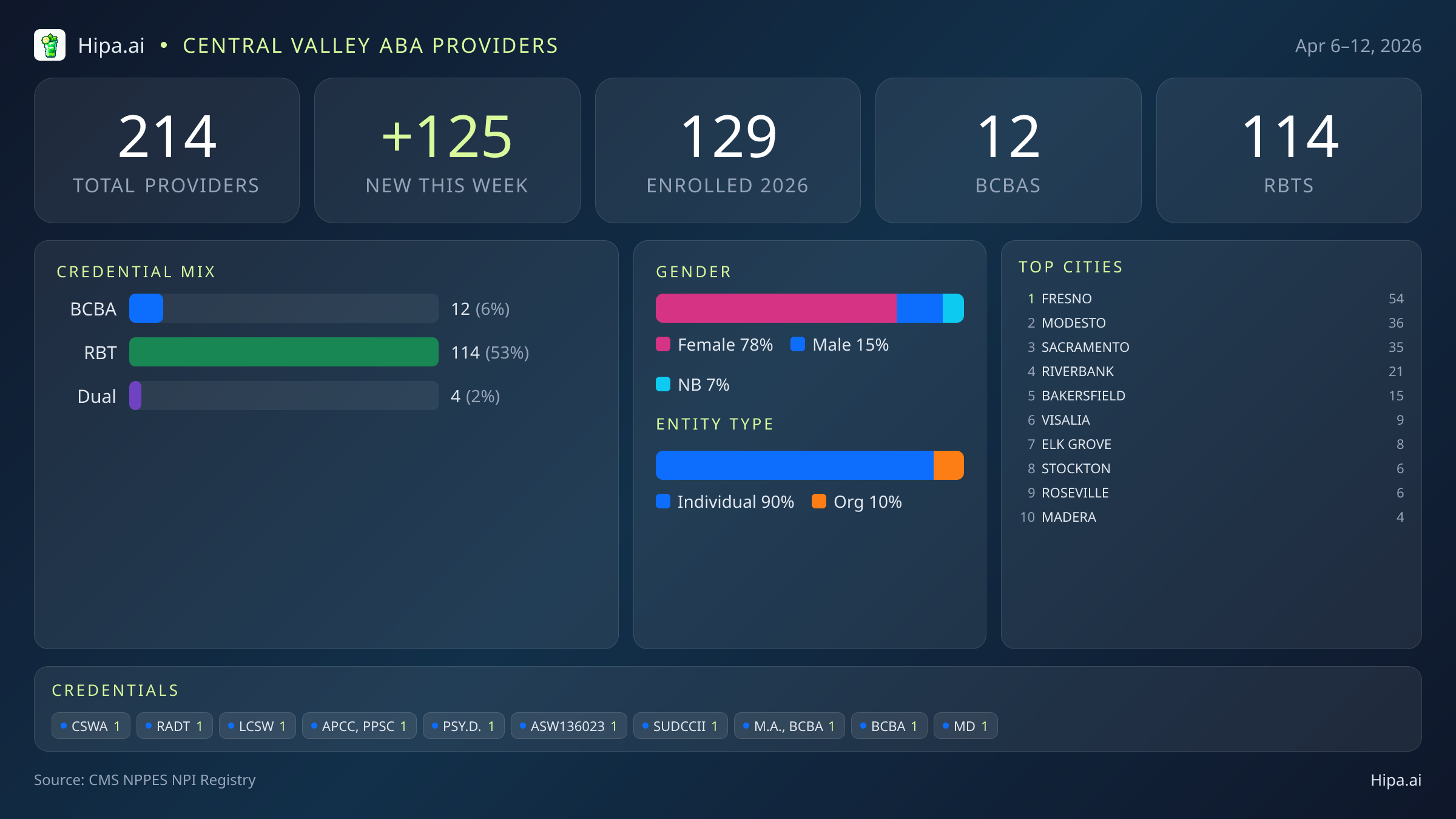 Central Valley Behavioral Health Workforce - 2026-W15 | 214 Providers — infographic showing key NPI registry statistics for behavioral health providers
