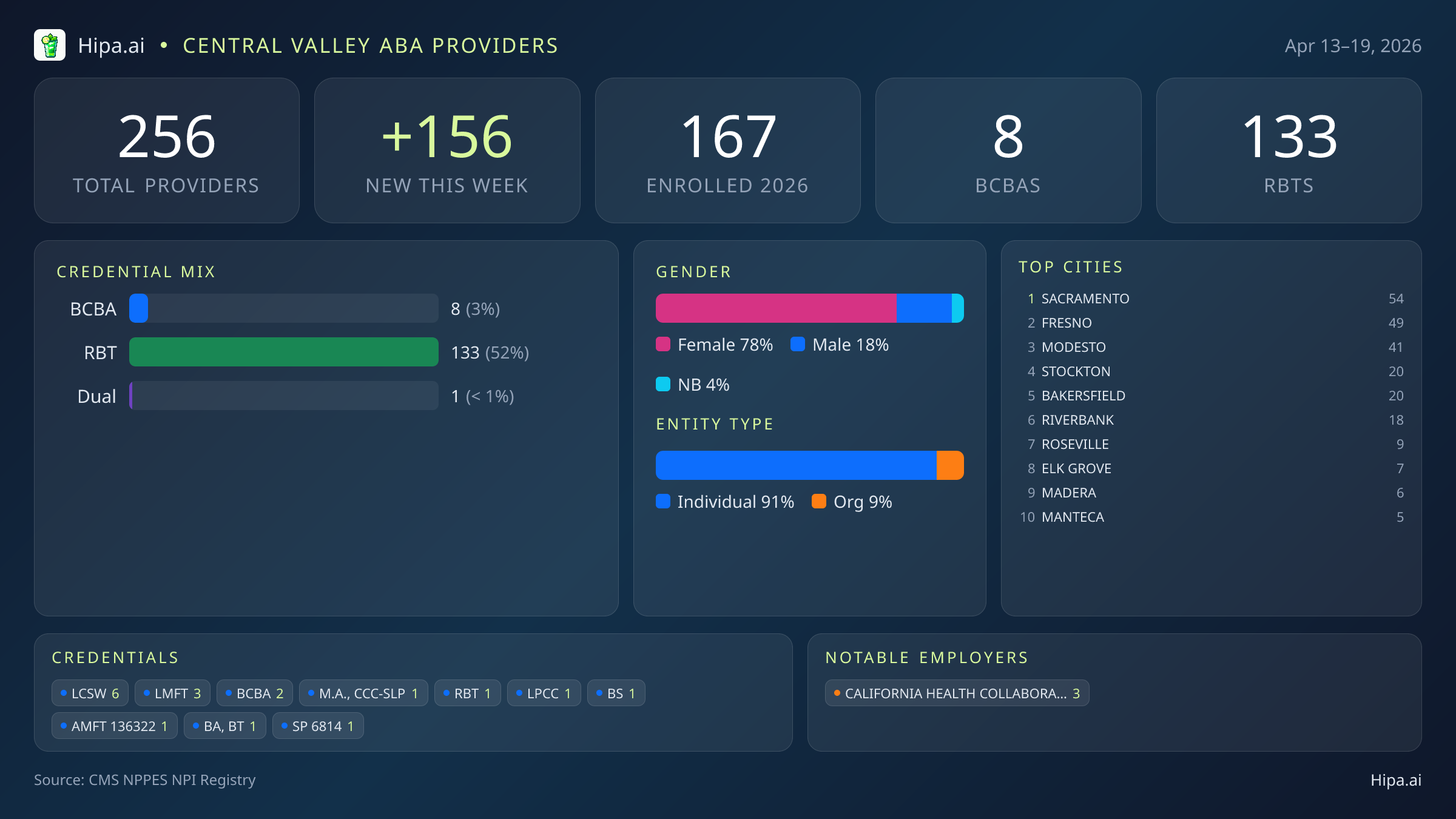 Central Valley Behavioral Health Workforce - 2026-W16 | 256 Providers — infographic showing key NPI registry statistics for behavioral health providers