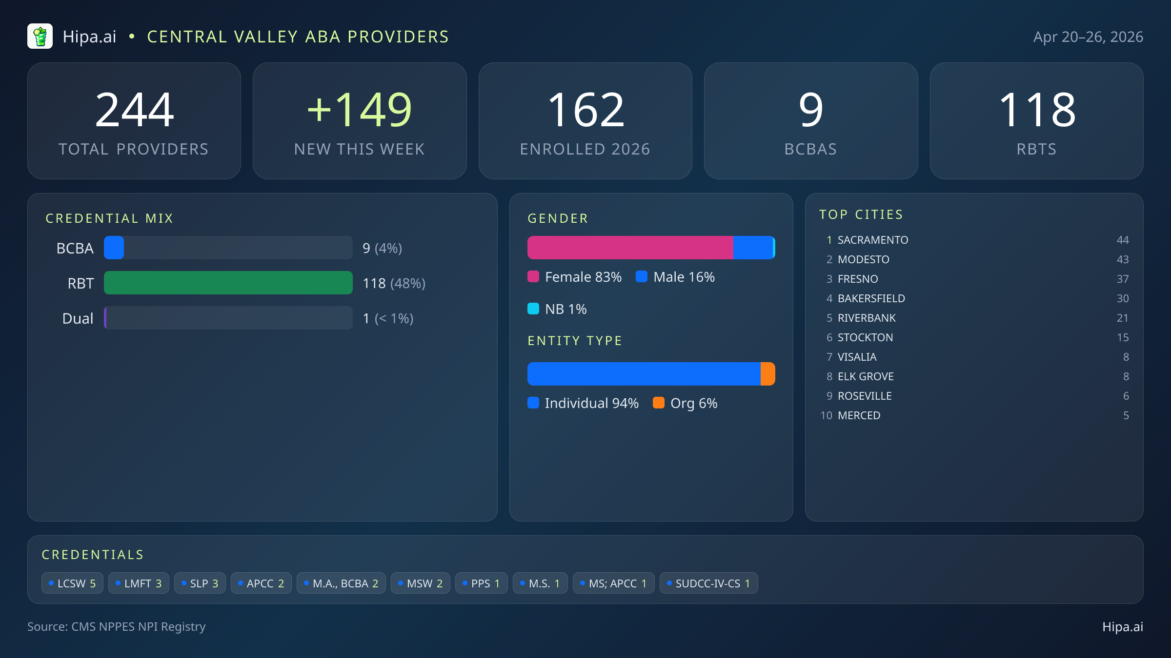 Central Valley Behavioral Health Workforce - 2026-W17 | 244 Providers — infographic showing key NPI registry statistics for behavioral health providers