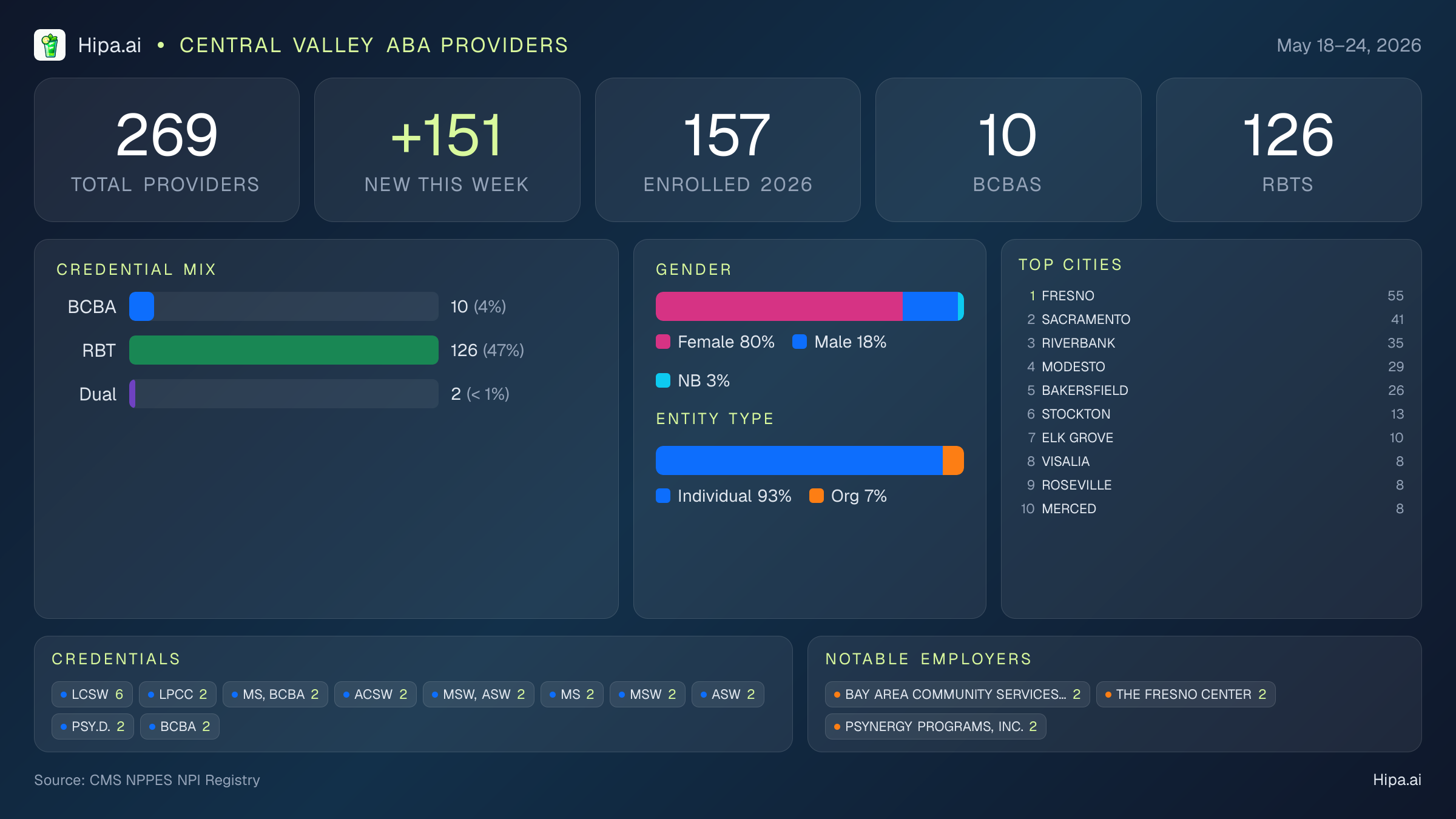 Central Valley Behavioral Health Workforce - 2026-W21 | 269 Providers — infographic showing key NPI registry statistics for behavioral health providers