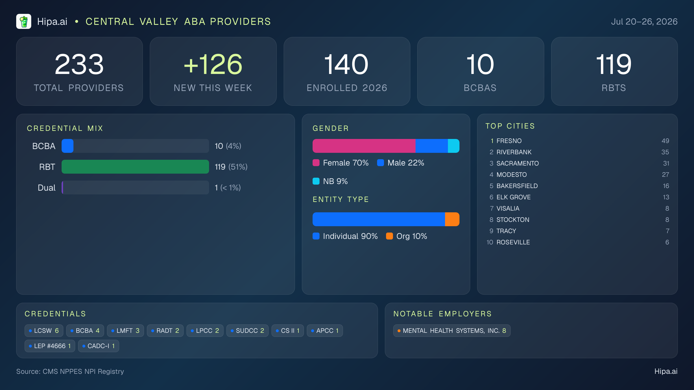 Central Valley Behavioral Health Workforce - 2026-W30 | 233 Providers — infographic showing key NPI registry statistics for behavioral health providers
