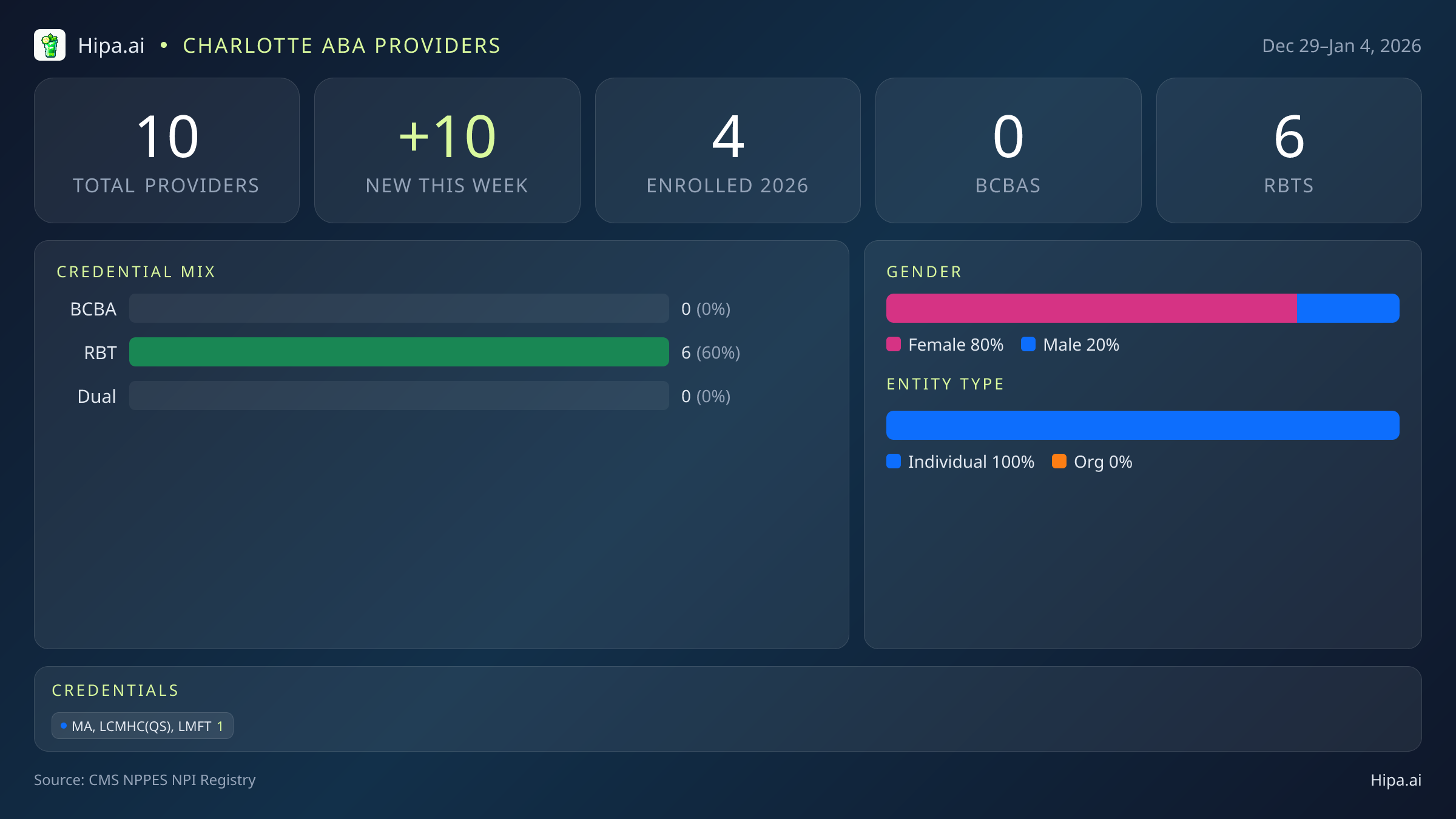 Charlotte, NC Behavioral Health Workforce - 2026-W01 | 10 Providers — infographic showing key NPI registry statistics for behavioral health providers