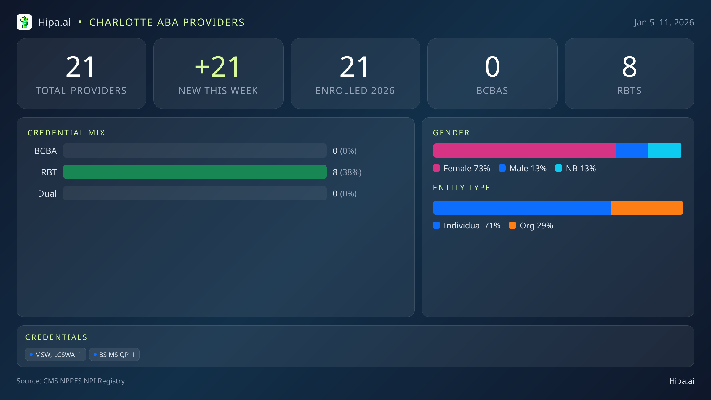 Charlotte, NC Behavioral Health Workforce - 2026-W02 | 21 Providers — infographic showing key NPI registry statistics for behavioral health providers