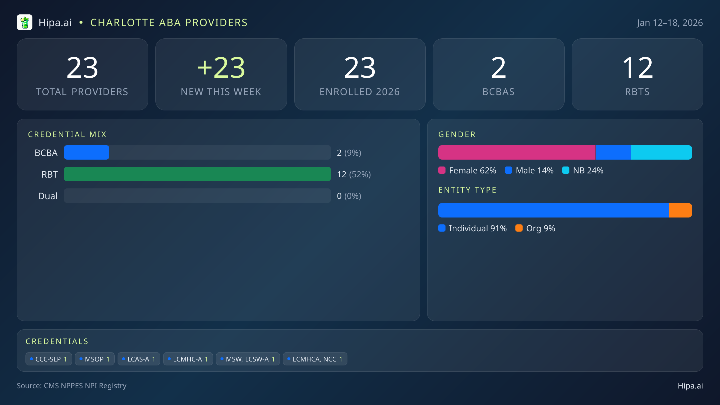 Charlotte, NC Behavioral Health Workforce - 2026-W03 | 23 Providers — infographic showing key NPI registry statistics for behavioral health providers