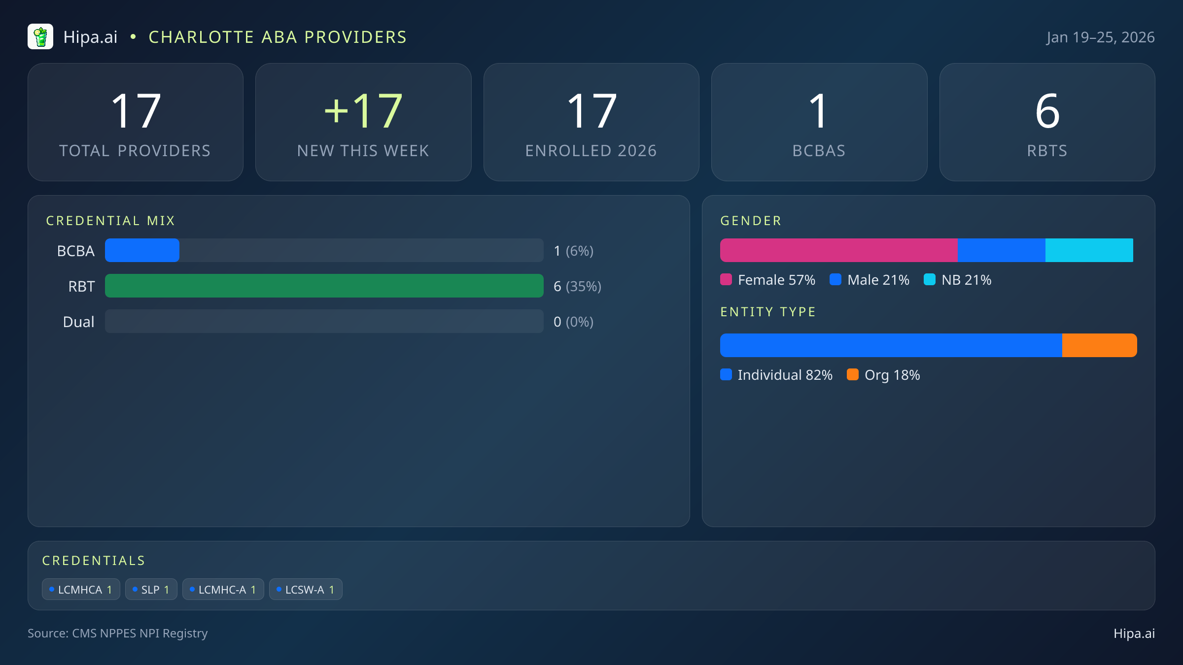 Charlotte, NC Behavioral Health Workforce - 2026-W04 | 17 Providers — infographic showing key NPI registry statistics for behavioral health providers