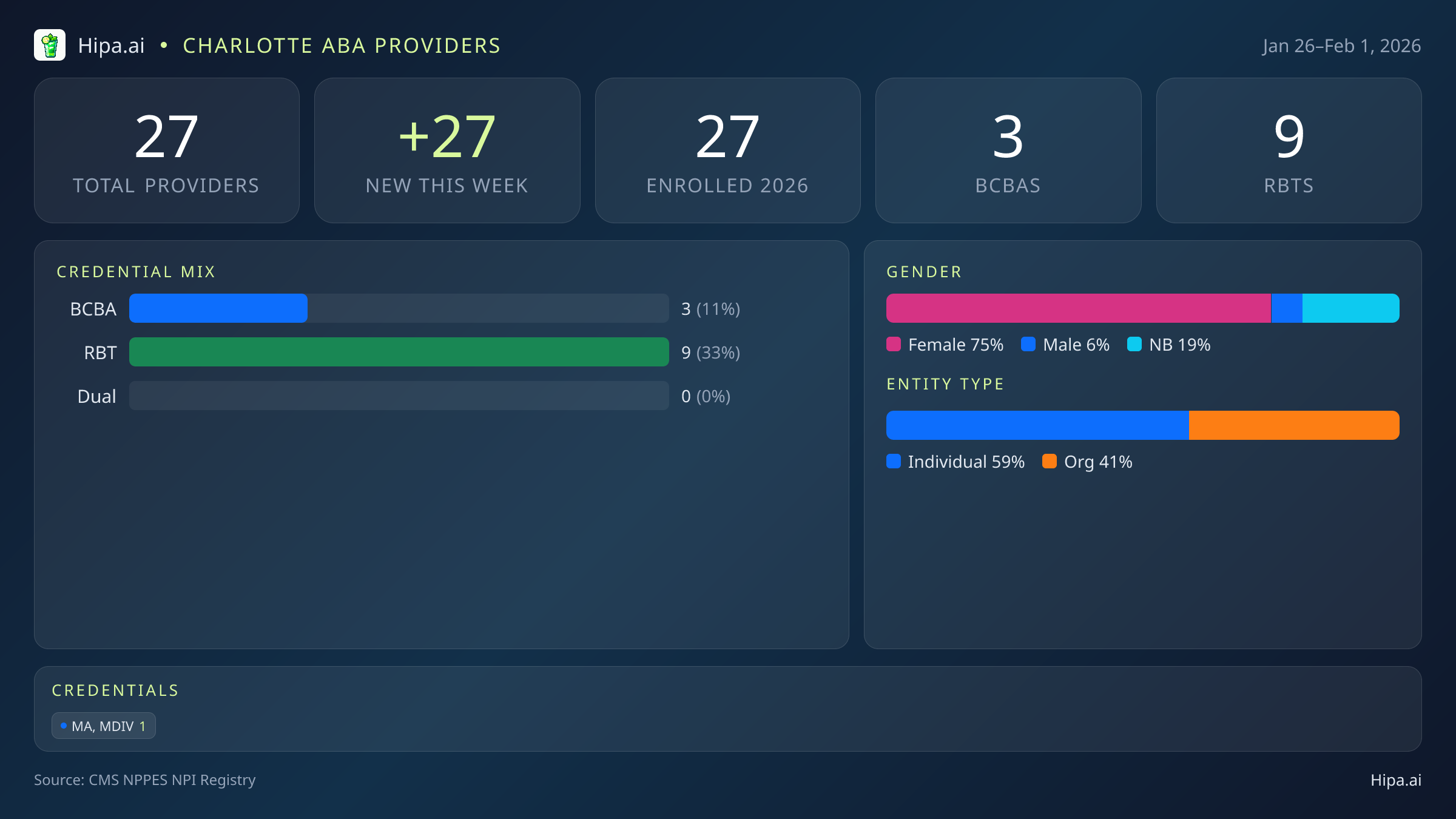 Charlotte, NC Behavioral Health Workforce - 2026-W05 | 27 Providers — infographic showing key NPI registry statistics for behavioral health providers