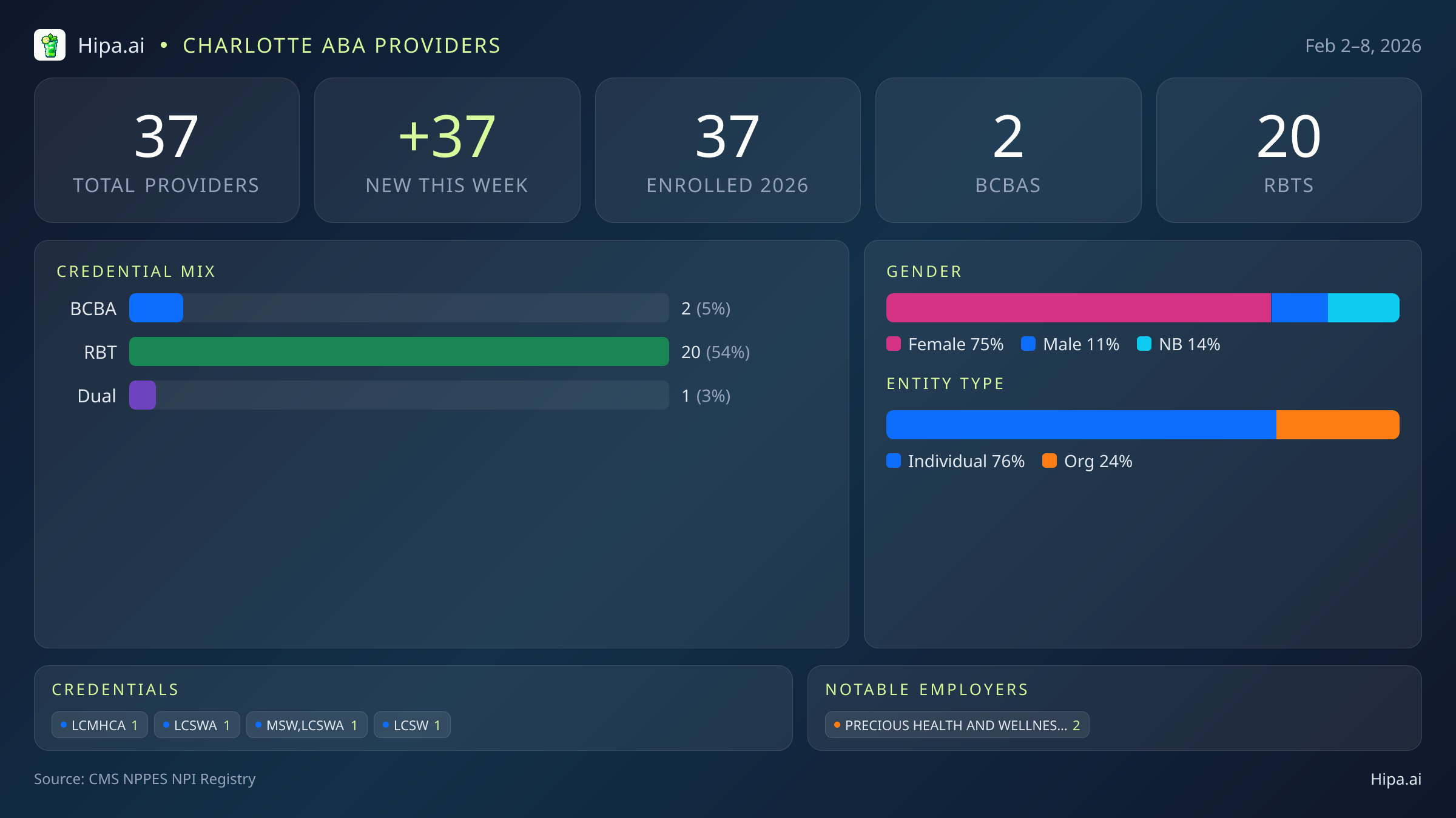 Charlotte, NC Behavioral Health Workforce - 2026-W06 | 37 Providers — infographic showing key NPI registry statistics for behavioral health providers