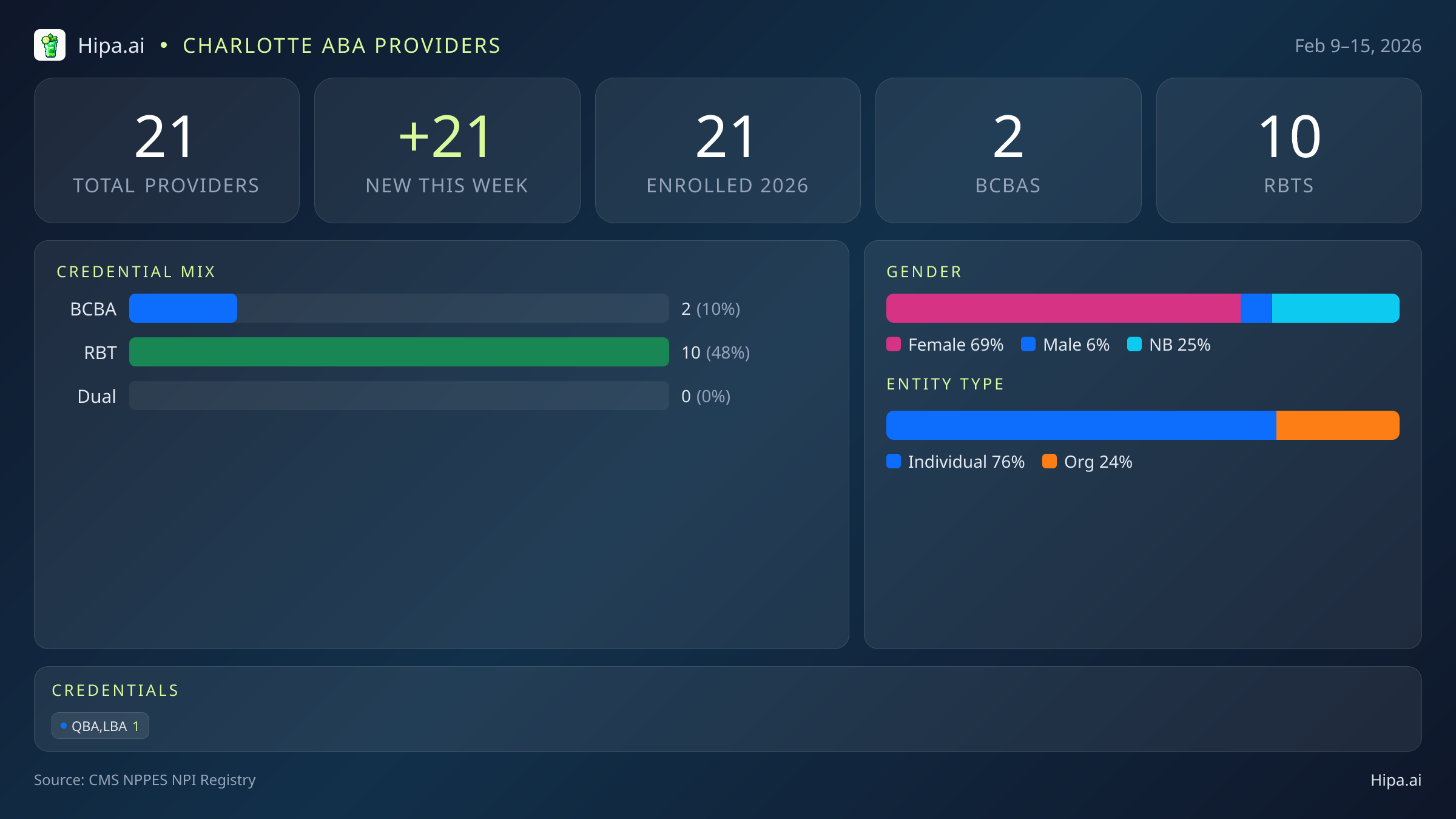 Charlotte, NC Behavioral Health Workforce - 2026-W07 | 21 Providers — infographic showing key NPI registry statistics for behavioral health providers