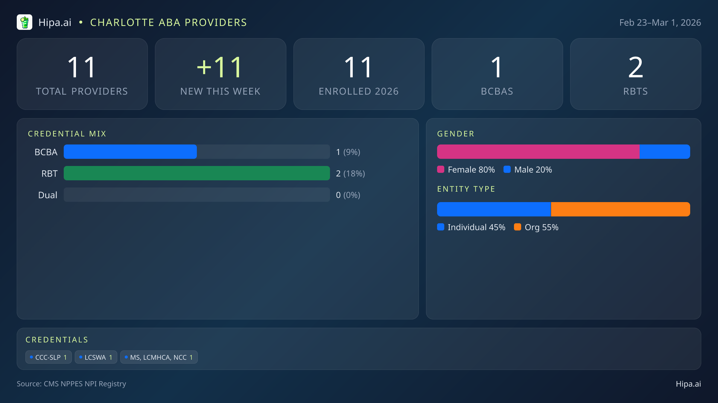 Charlotte, NC Behavioral Health Workforce - 2026-W09 | 11 Providers — infographic showing key NPI registry statistics for behavioral health providers
