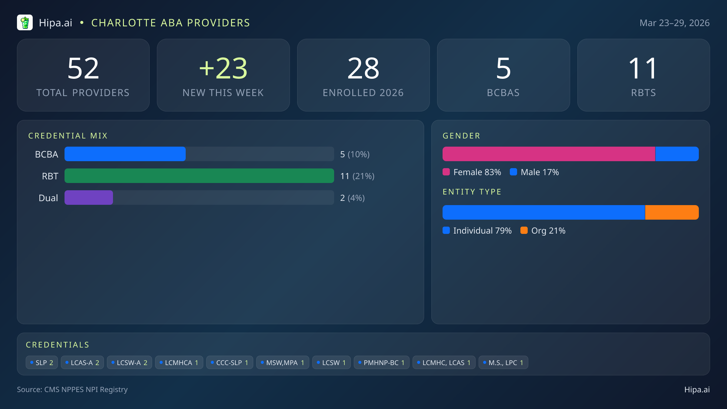Charlotte, NC Behavioral Health Workforce - 2026-W13 | 52 Providers — infographic showing key NPI registry statistics for behavioral health providers