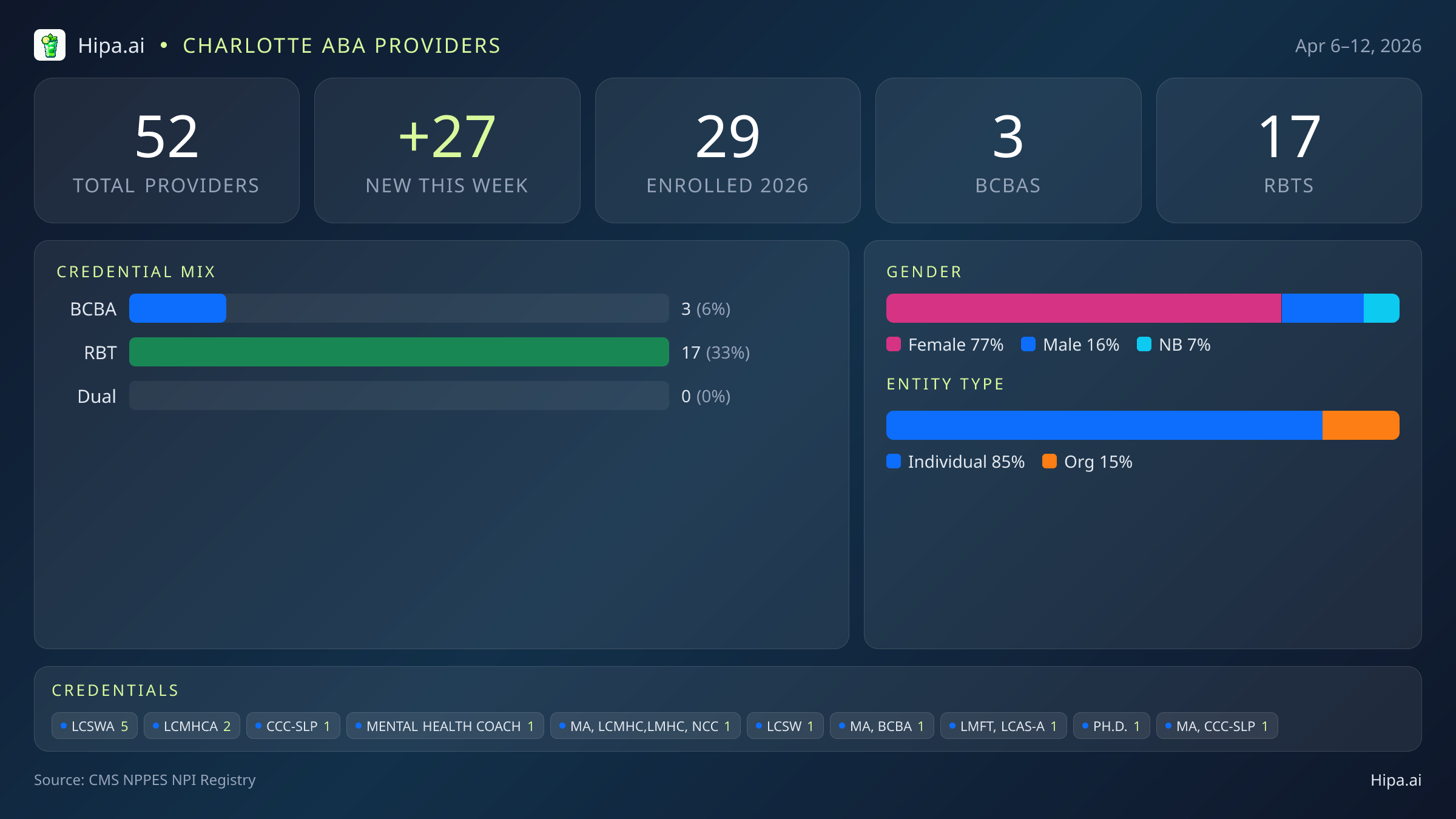 Charlotte, NC Behavioral Health Workforce - 2026-W15 | 52 Providers — infographic showing key NPI registry statistics for behavioral health providers