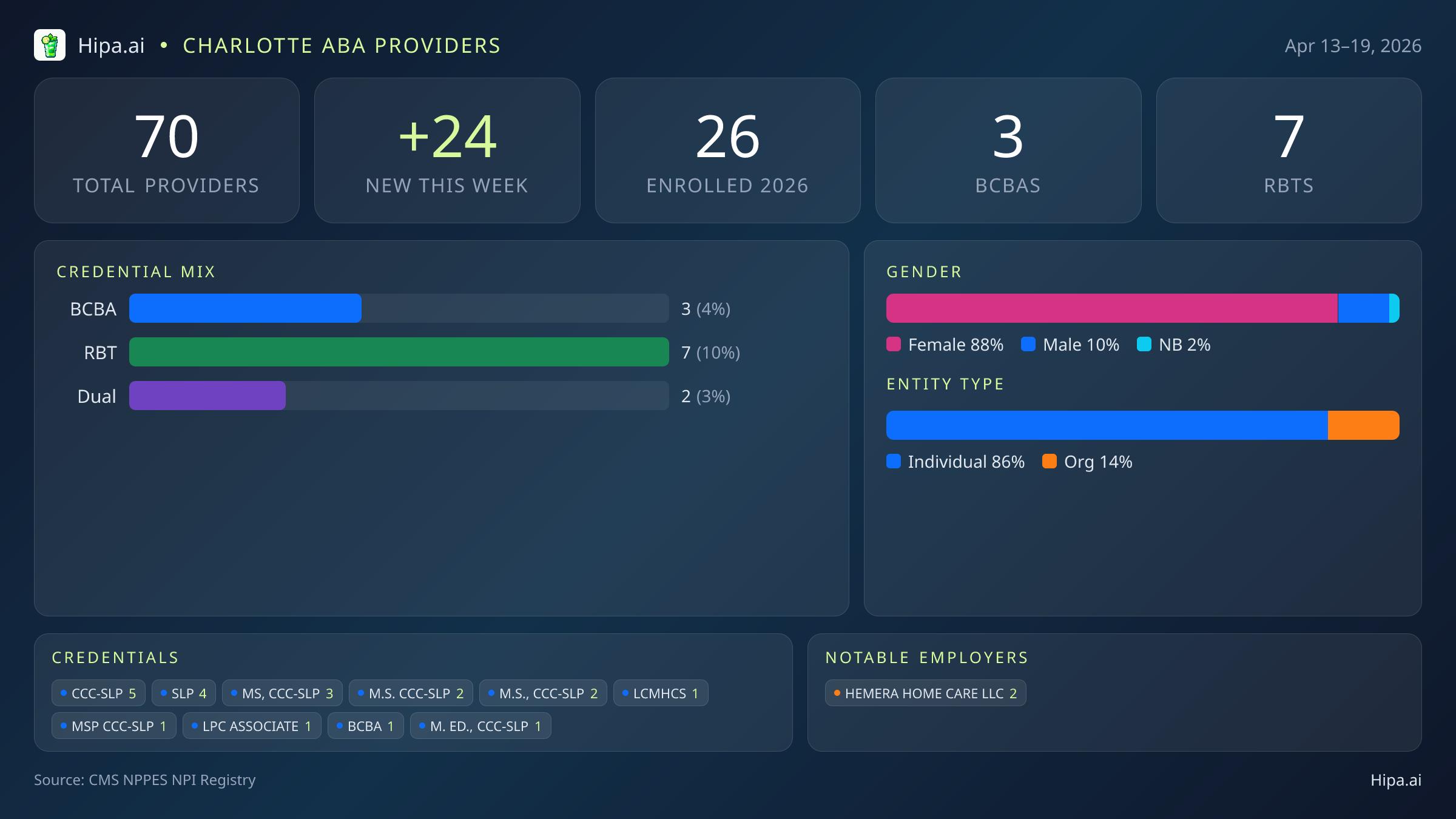 Charlotte, NC Behavioral Health Workforce - 2026-W16 | 70 Providers — infographic showing key NPI registry statistics for behavioral health providers