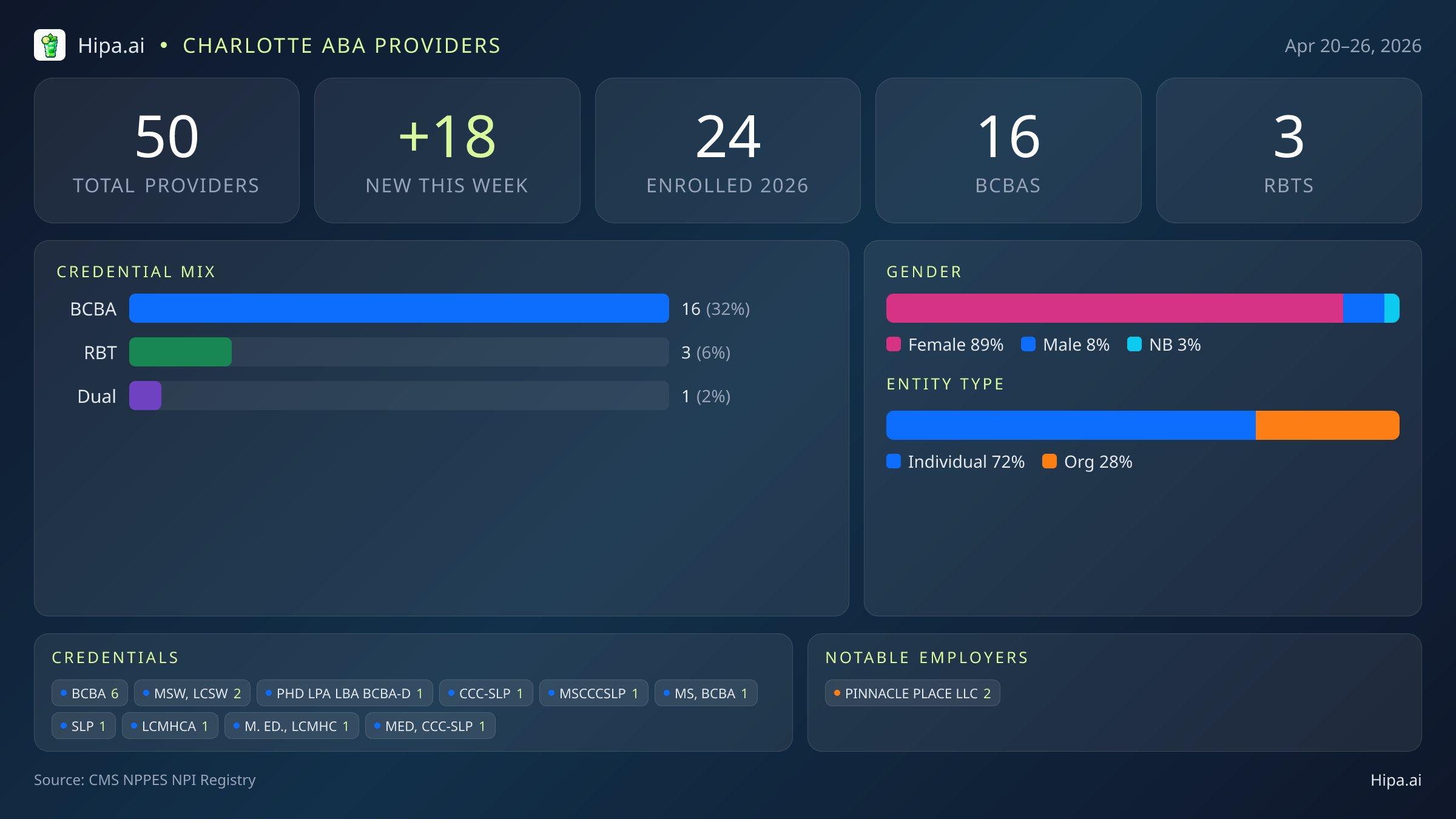 Charlotte, NC Behavioral Health Workforce - 2026-W17 | 50 Providers — infographic showing key NPI registry statistics for behavioral health providers
