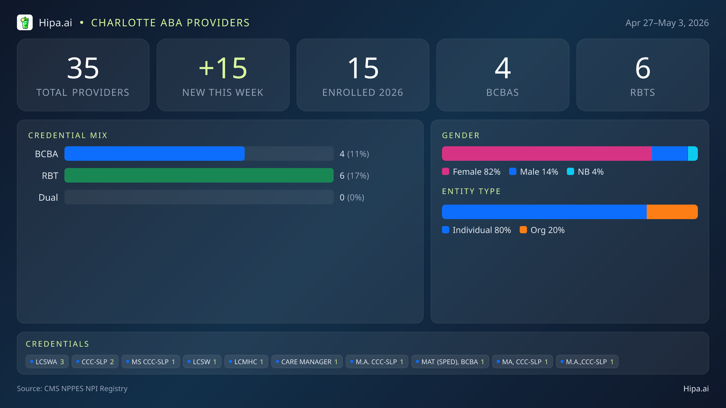 Charlotte, NC Behavioral Health Workforce - 2026-W18 | 35 Providers — infographic showing key NPI registry statistics for behavioral health providers