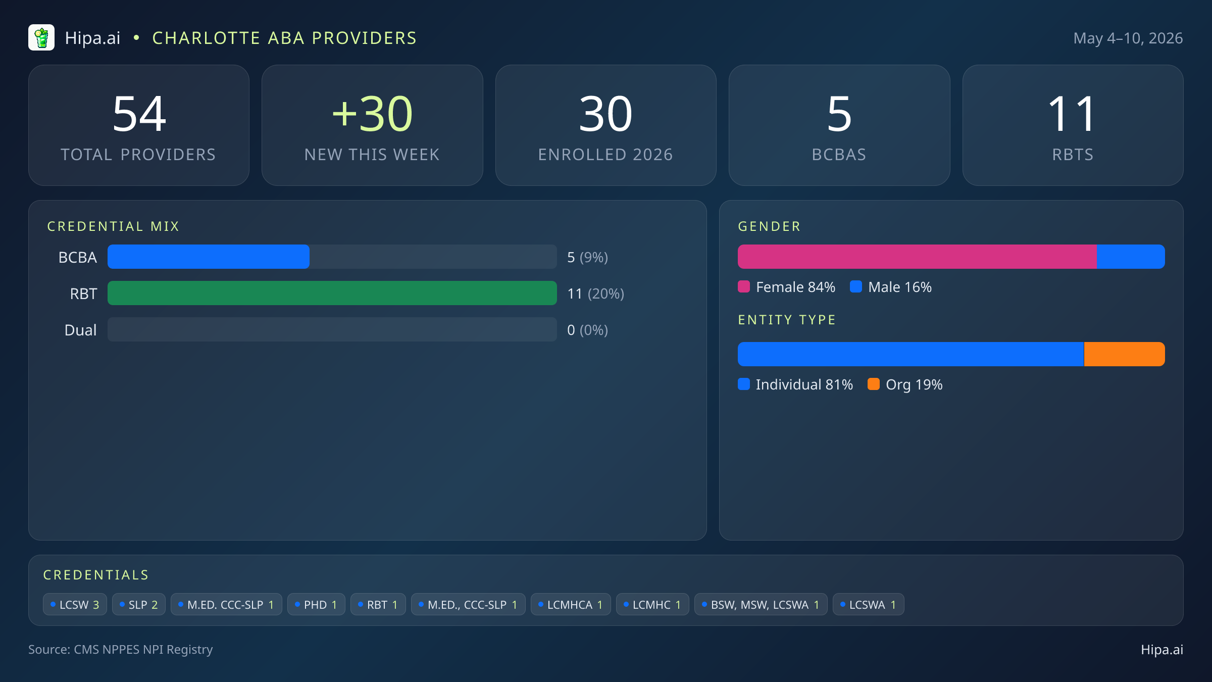 Charlotte, NC Behavioral Health Workforce - 2026-W19 | 54 Providers — infographic showing key NPI registry statistics for behavioral health providers