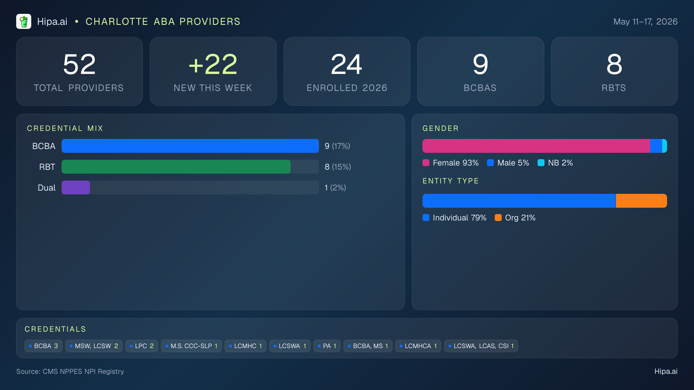 Charlotte, NC Behavioral Health Workforce - 2026-W20 | 52 Providers — infographic showing key NPI registry statistics for behavioral health providers