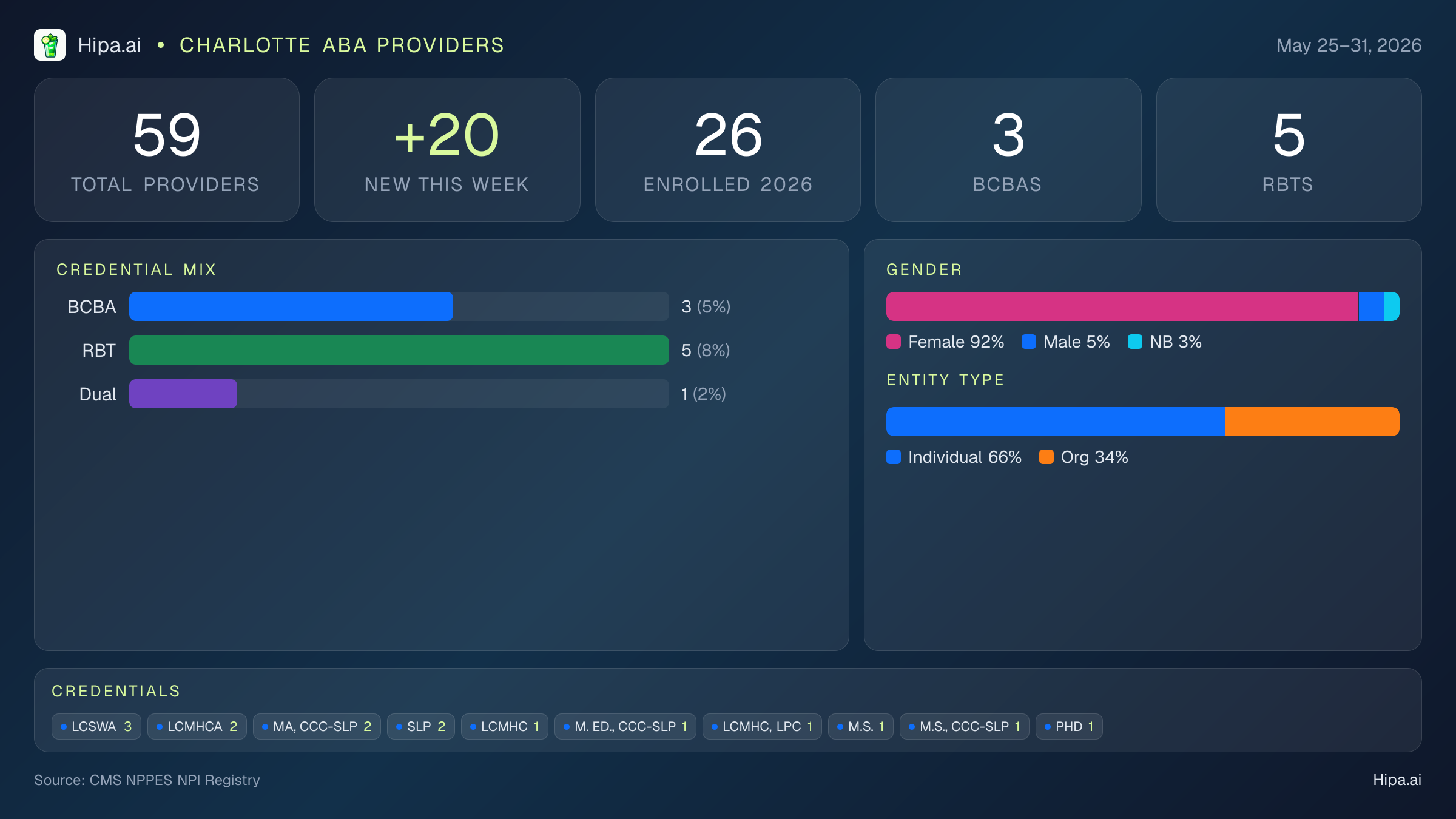 Charlotte, NC Behavioral Health Workforce - 2026-W22 | 59 Providers — infographic showing key NPI registry statistics for behavioral health providers