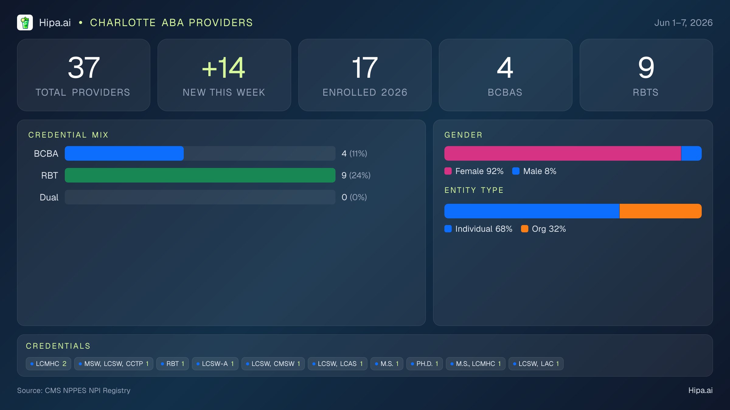 Charlotte, NC Behavioral Health Workforce - 2026-W23 | 37 Providers — infographic showing key NPI registry statistics for behavioral health providers