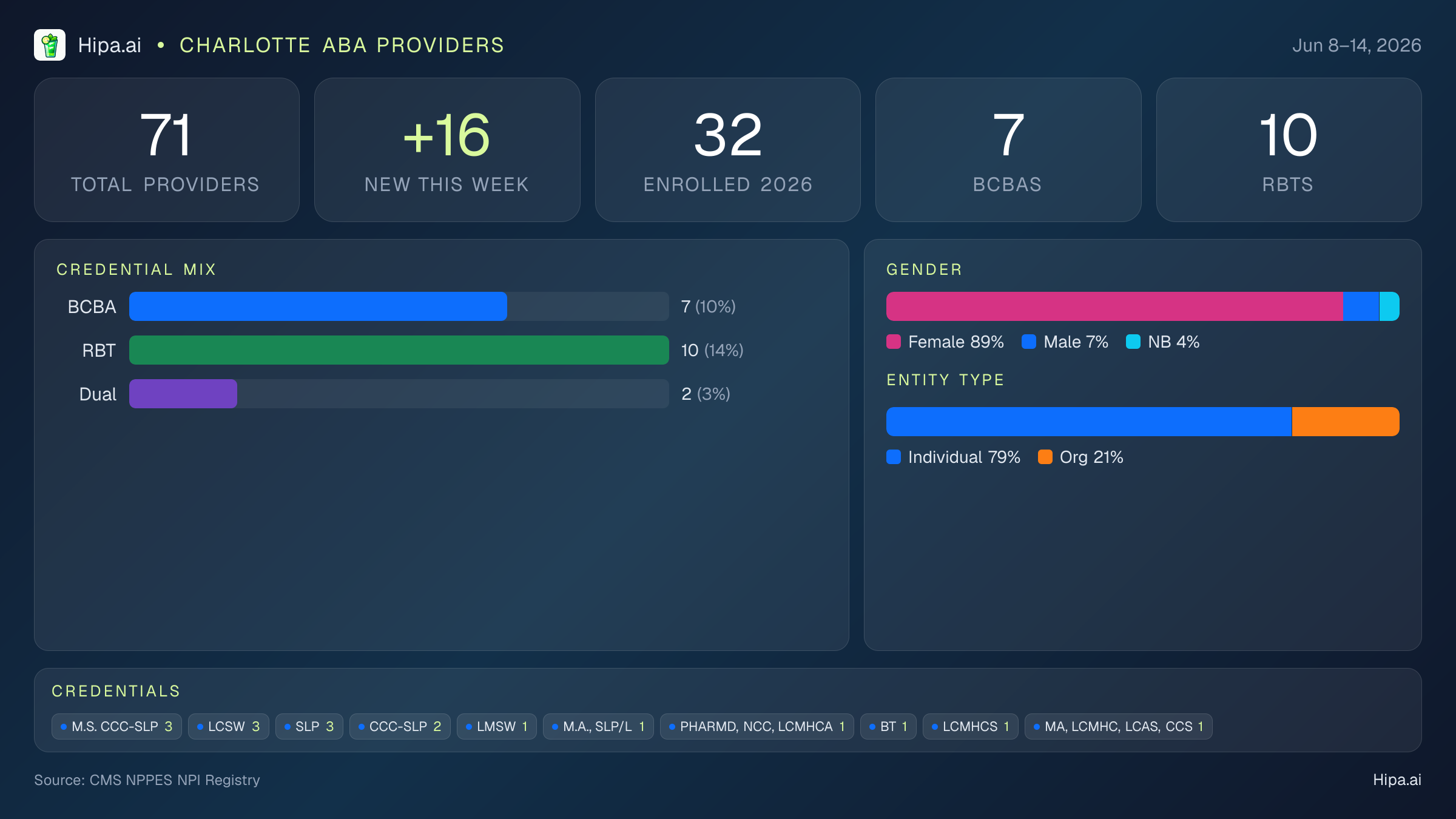 Charlotte, NC Behavioral Health Workforce - 2026-W24 | 71 Providers — infographic showing key NPI registry statistics for behavioral health providers