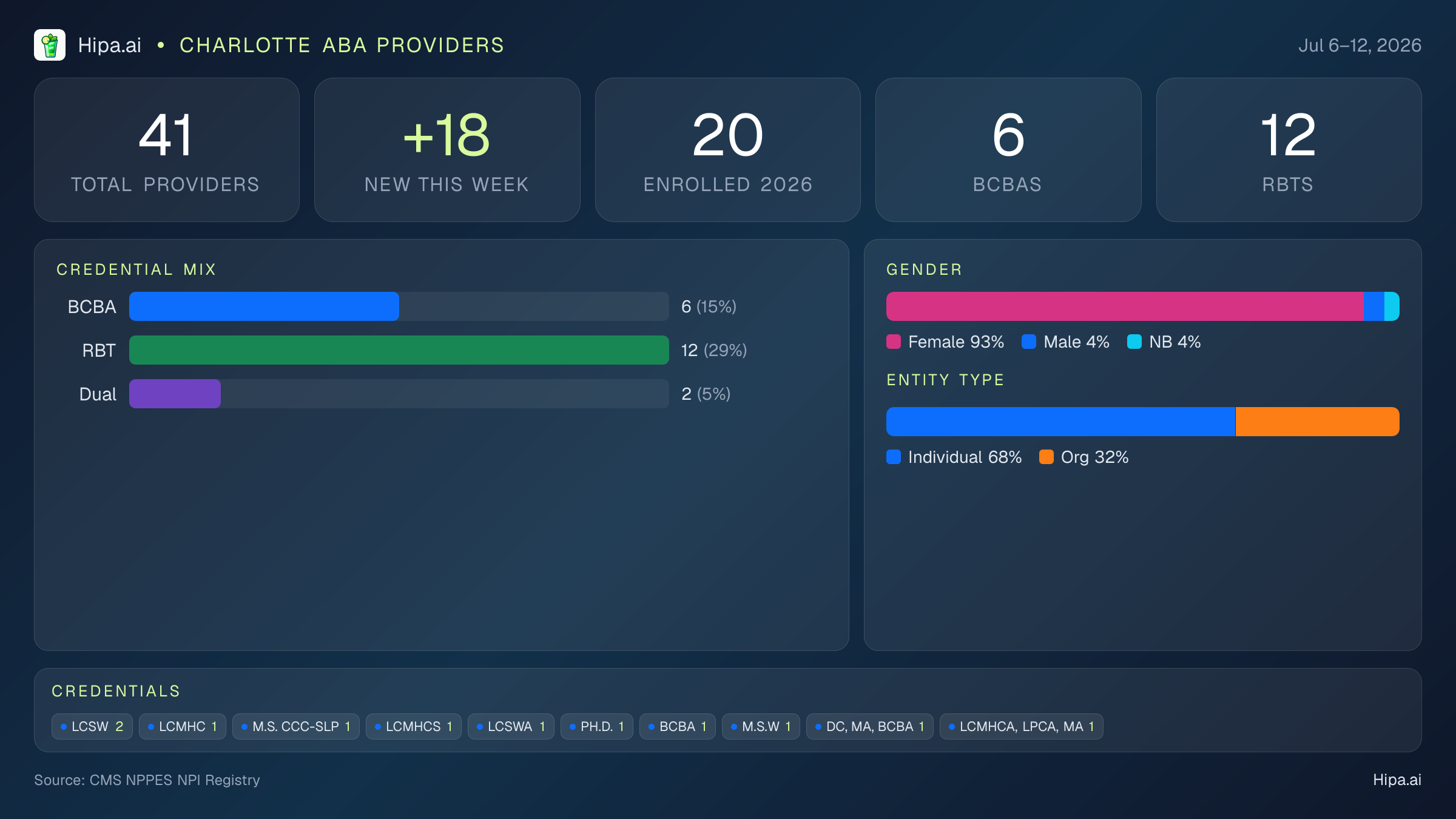 Charlotte, NC Behavioral Health Workforce - 2026-W28 | 41 Providers — infographic showing key NPI registry statistics for behavioral health providers