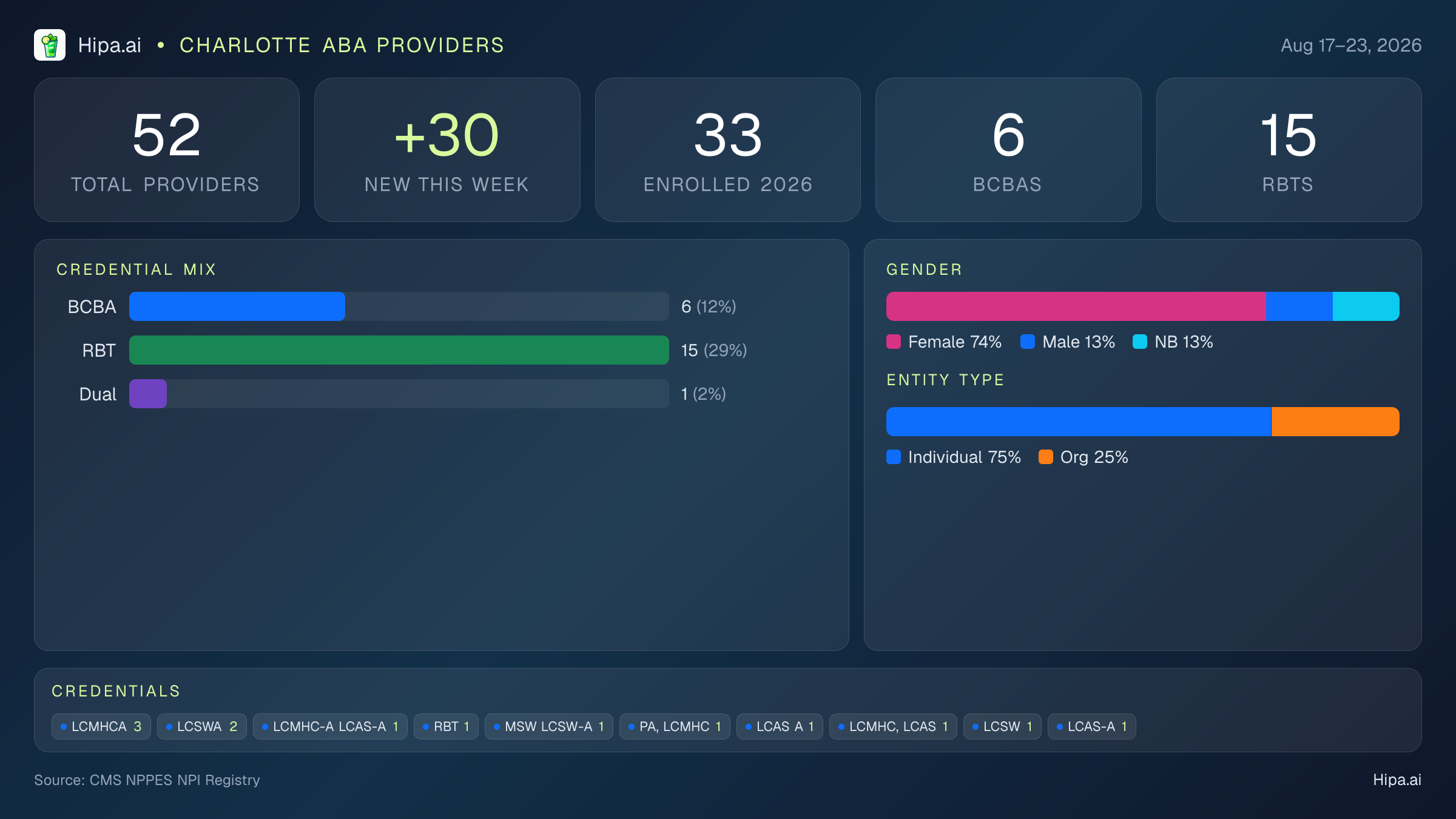 Charlotte, NC Behavioral Health Workforce - 2026-W34 | 52 Providers — infographic showing key NPI registry statistics for behavioral health providers