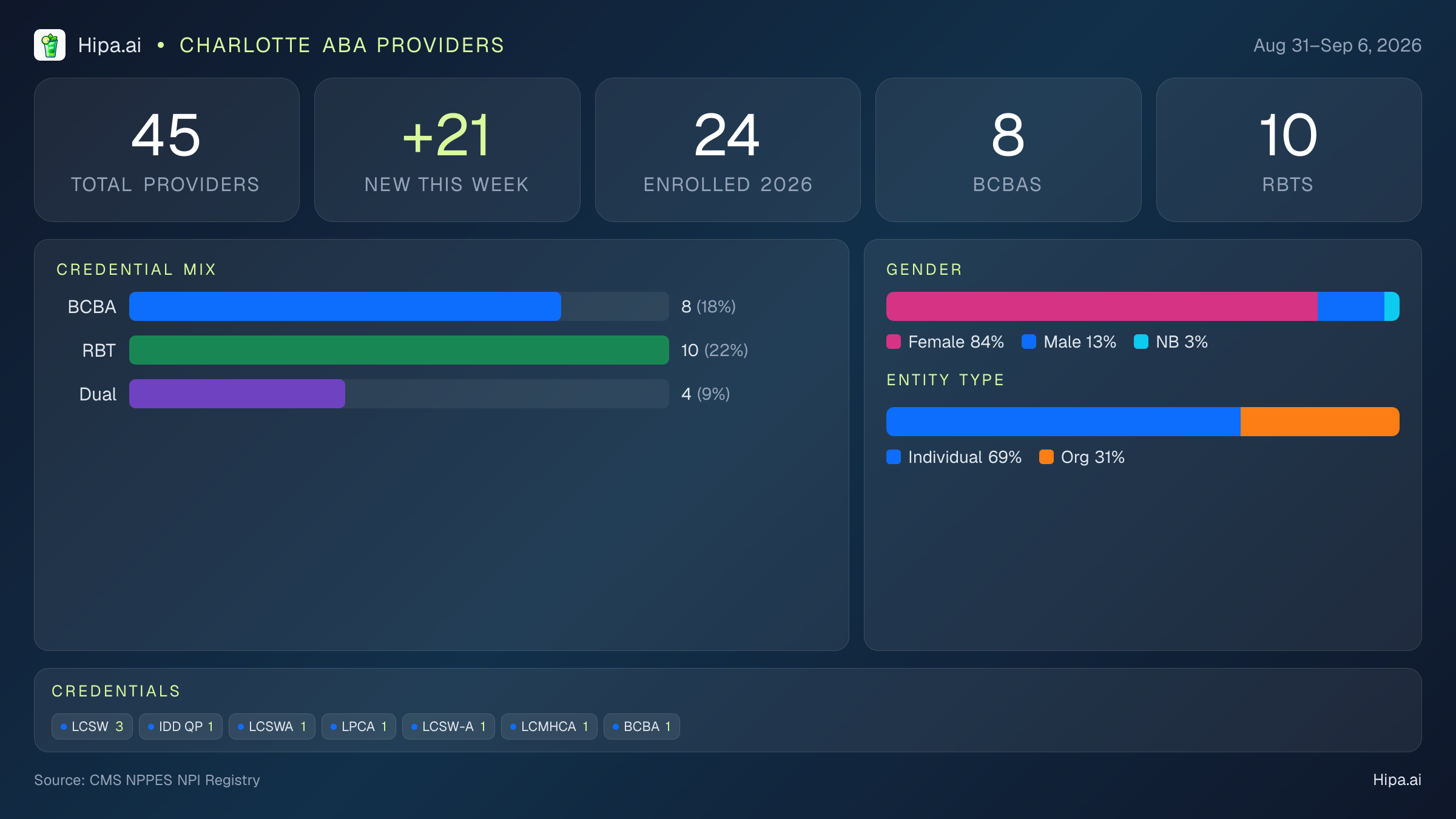 Charlotte, NC Behavioral Health Workforce - 2026-W36 | 45 Providers — infographic showing key NPI registry statistics for behavioral health providers