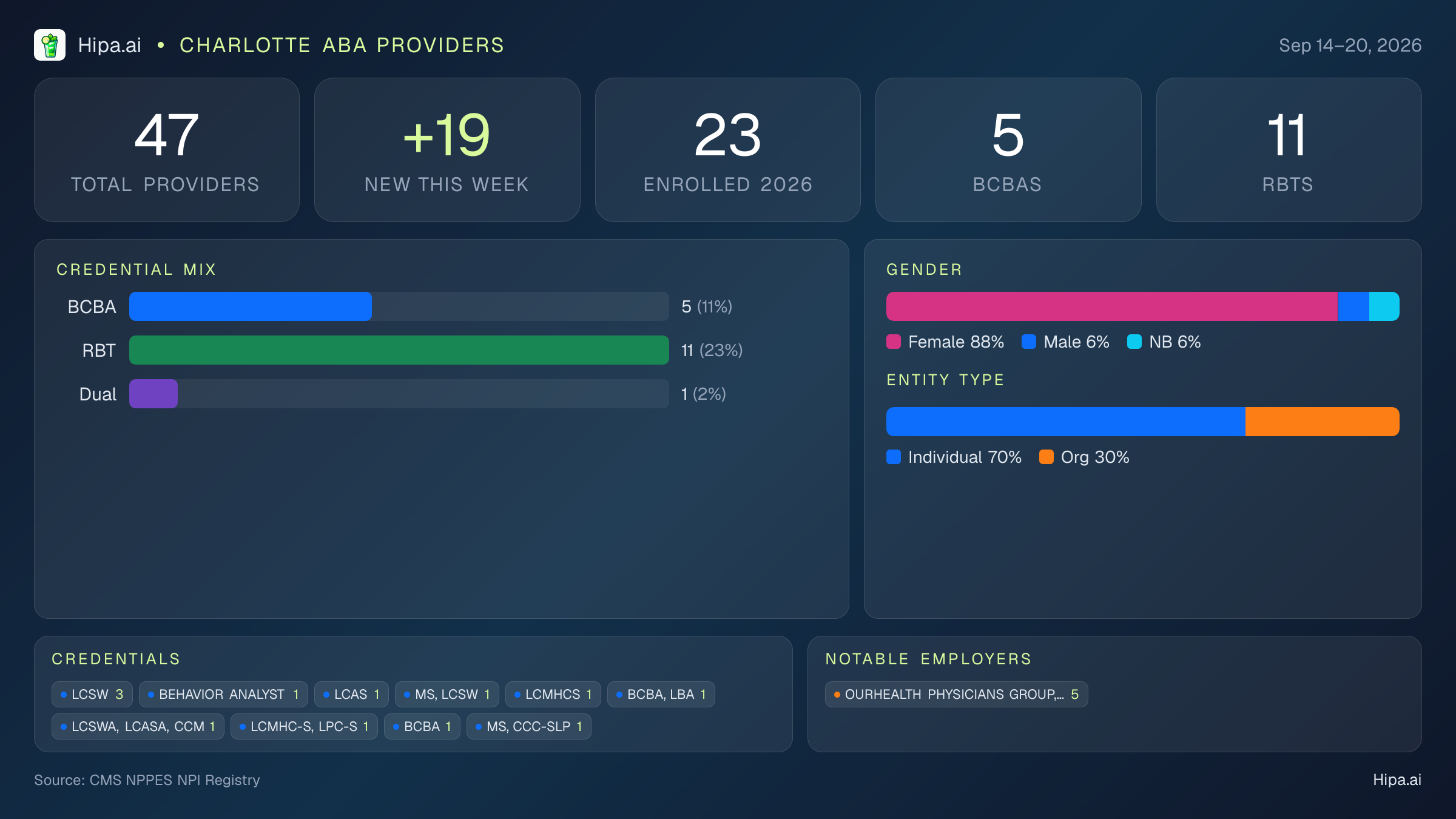 Charlotte, NC Behavioral Health Workforce - 2026-W38 | 47 Providers — infographic showing key NPI registry statistics for behavioral health providers